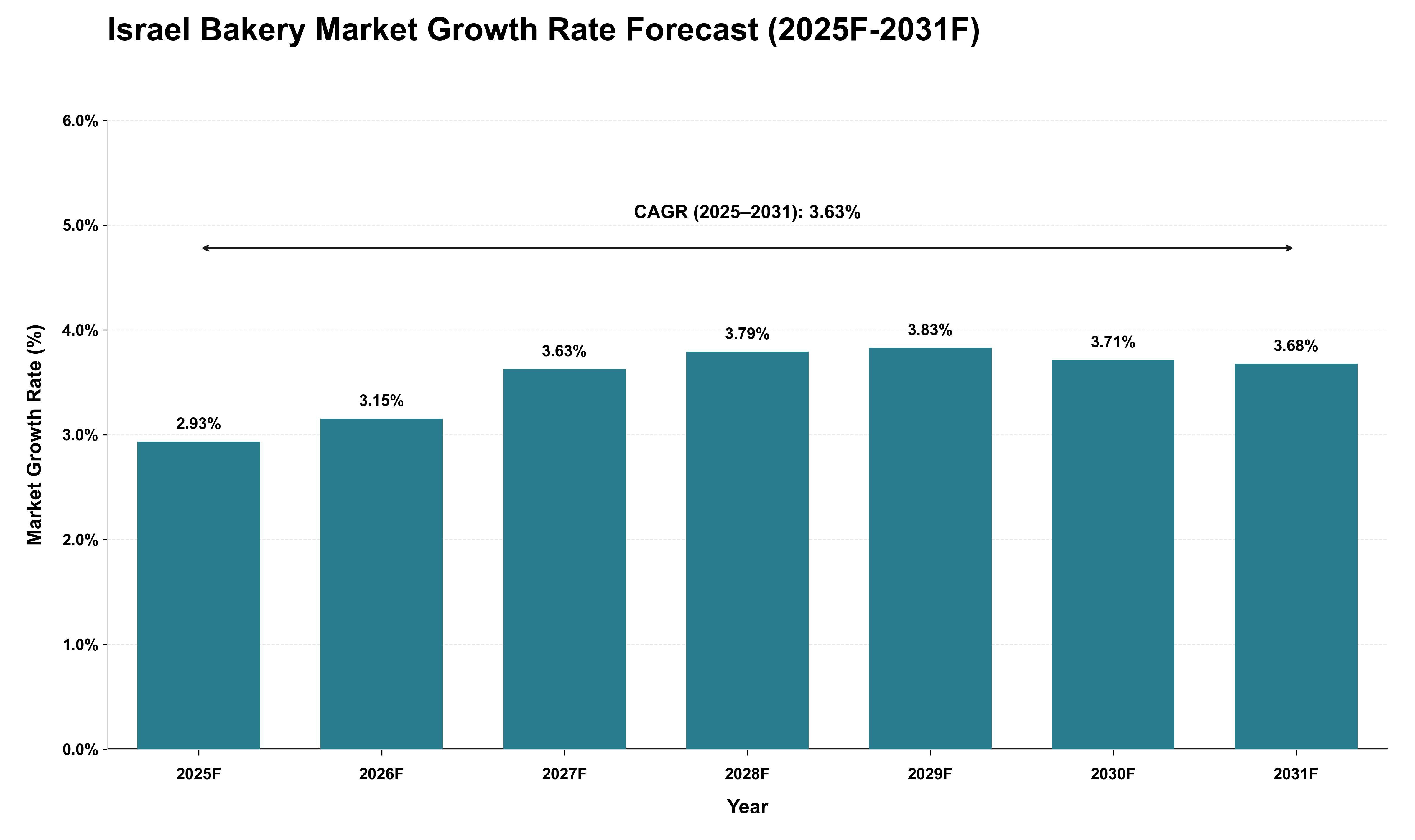 Israel Bakery Market Growth Rate Analysis (2025 - 2031)