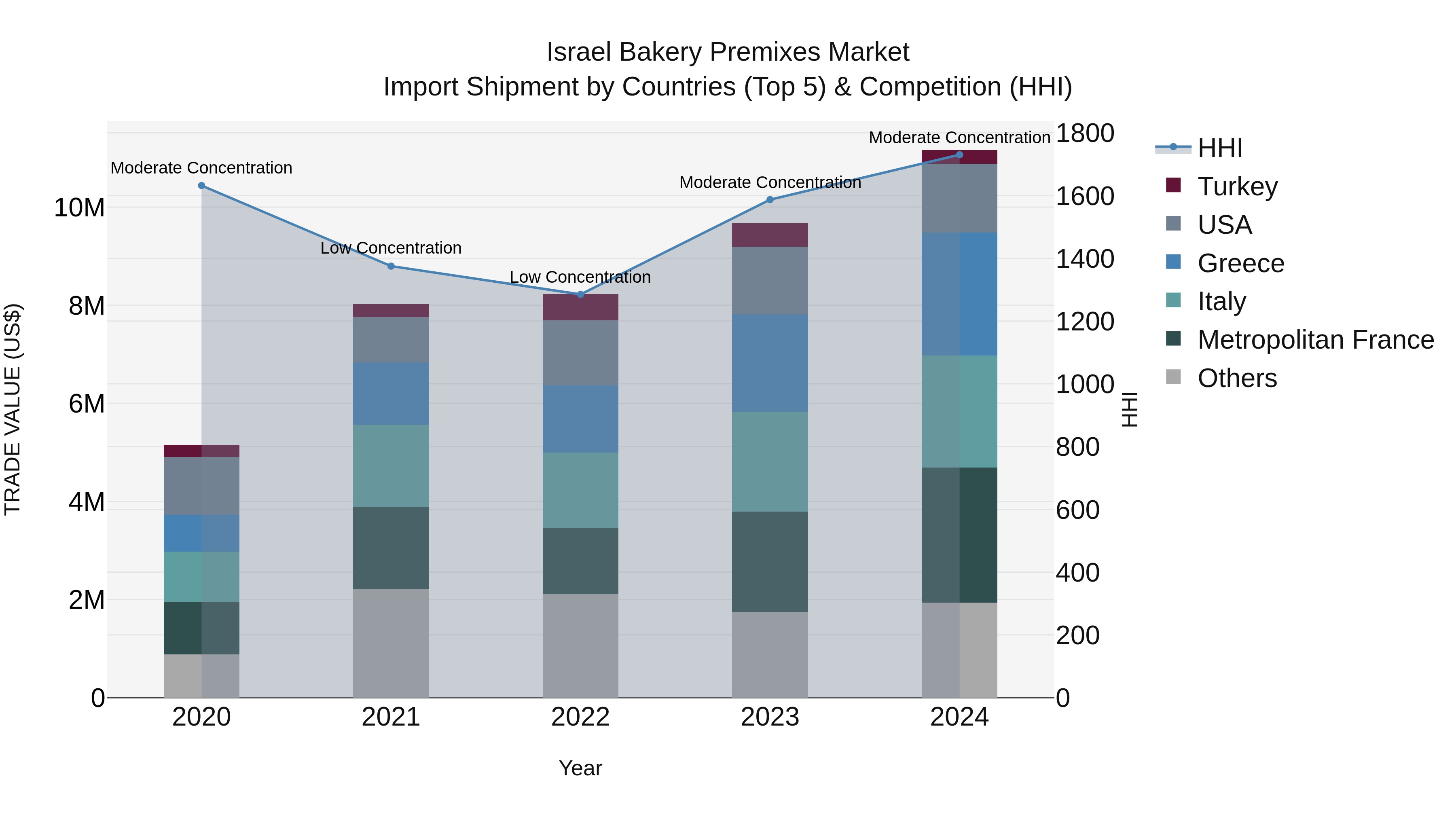 Israel Bakery Premixes Market Top 5 Importing Countries and Market Competition (HHI) Analysis