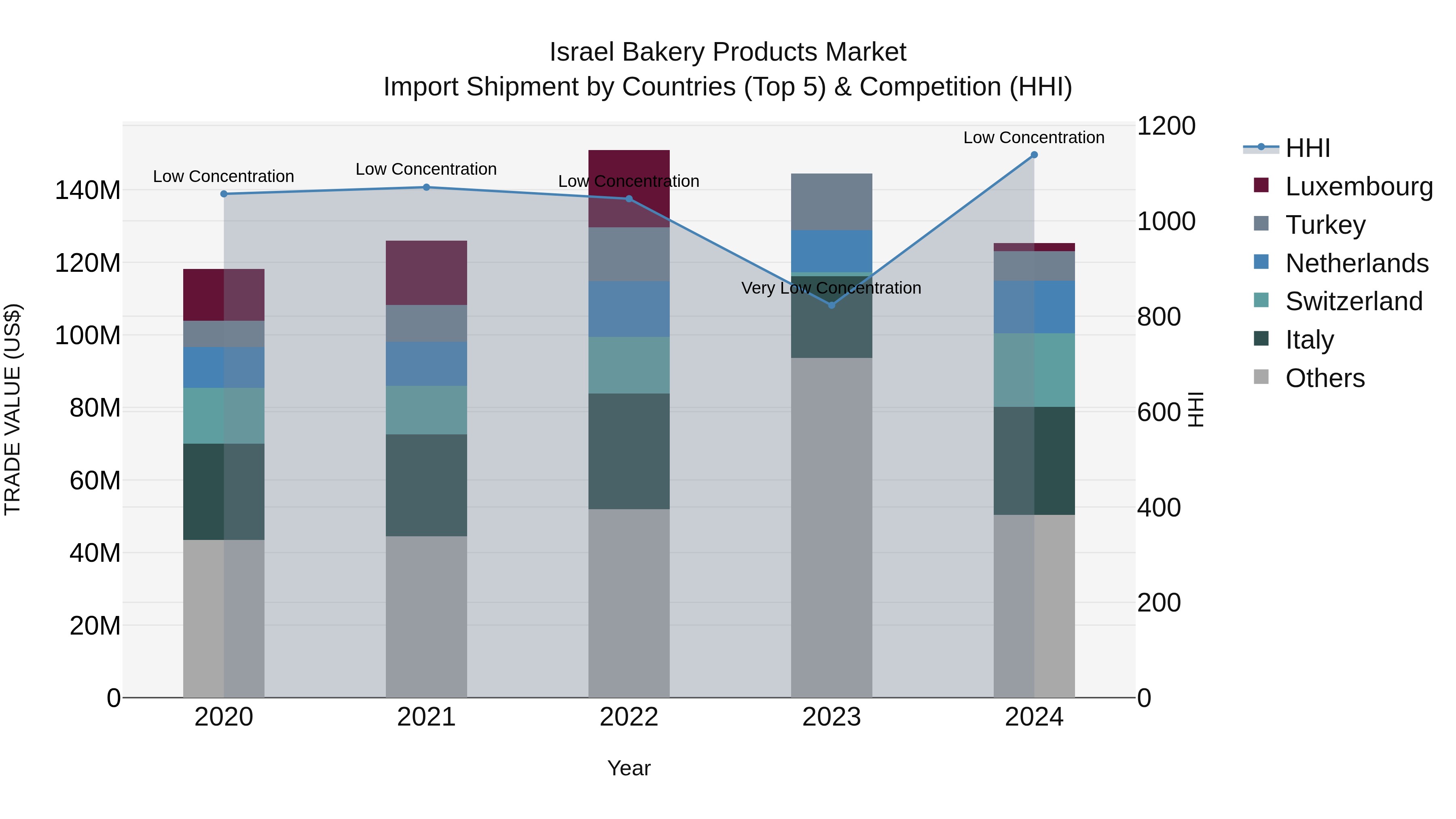 Israel Bakery Products Market Top 5 Importing Countries and Market Competition (HHI) Analysis