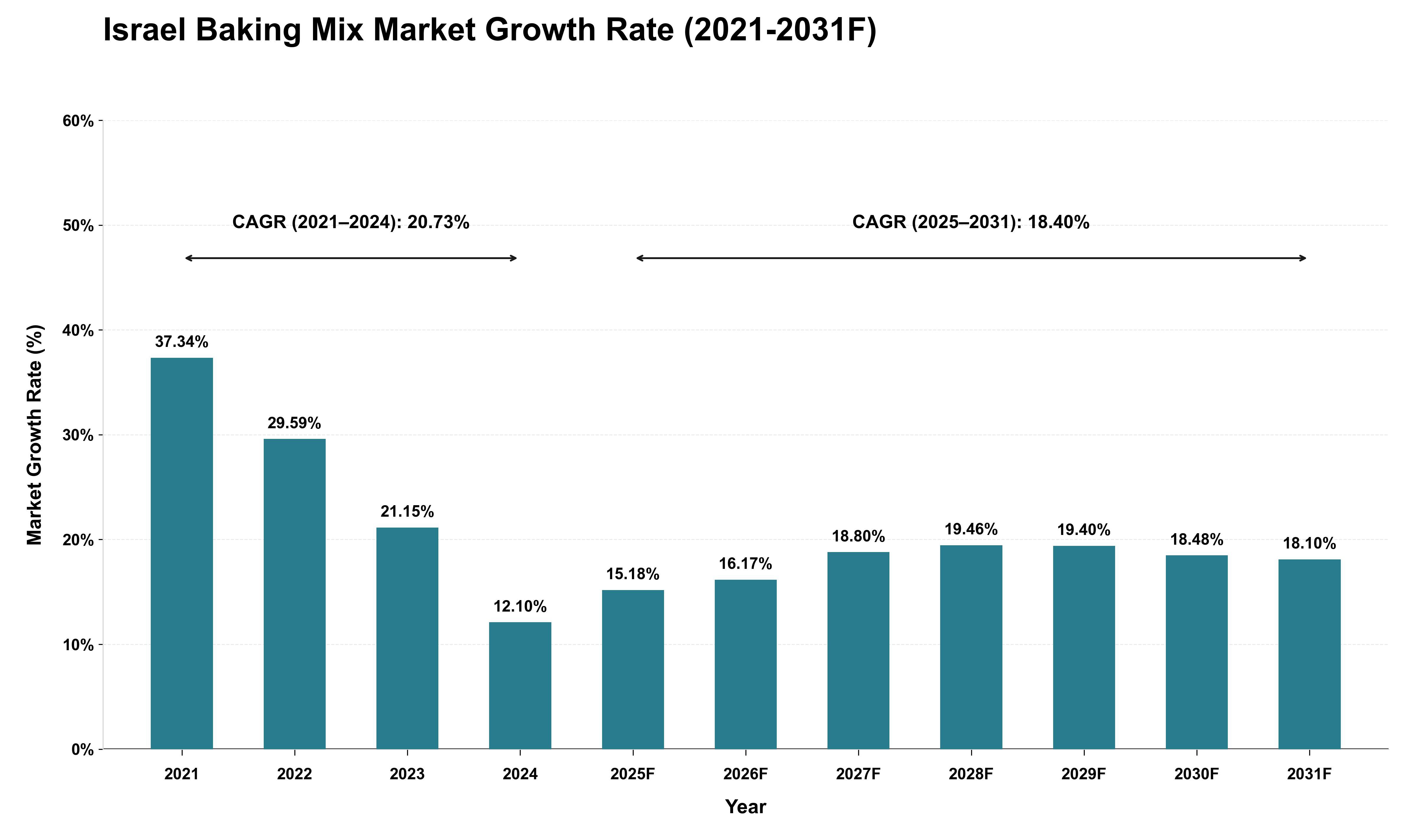 Israel Baking Mix Market Growth Rate Analysis (2021 - 2031)