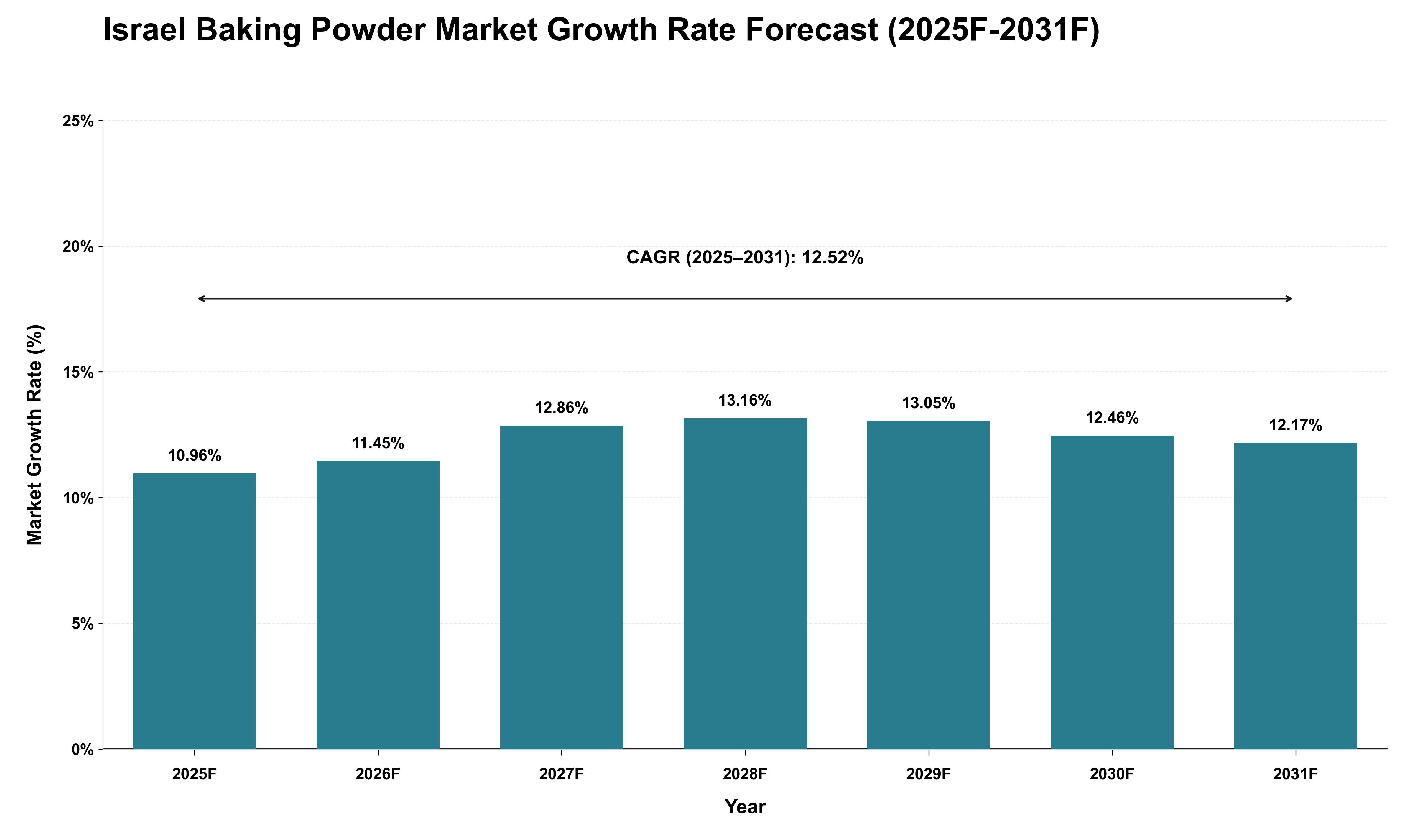 Israel Baking Powder Market Growth Rate Analysis (2025 - 2031)