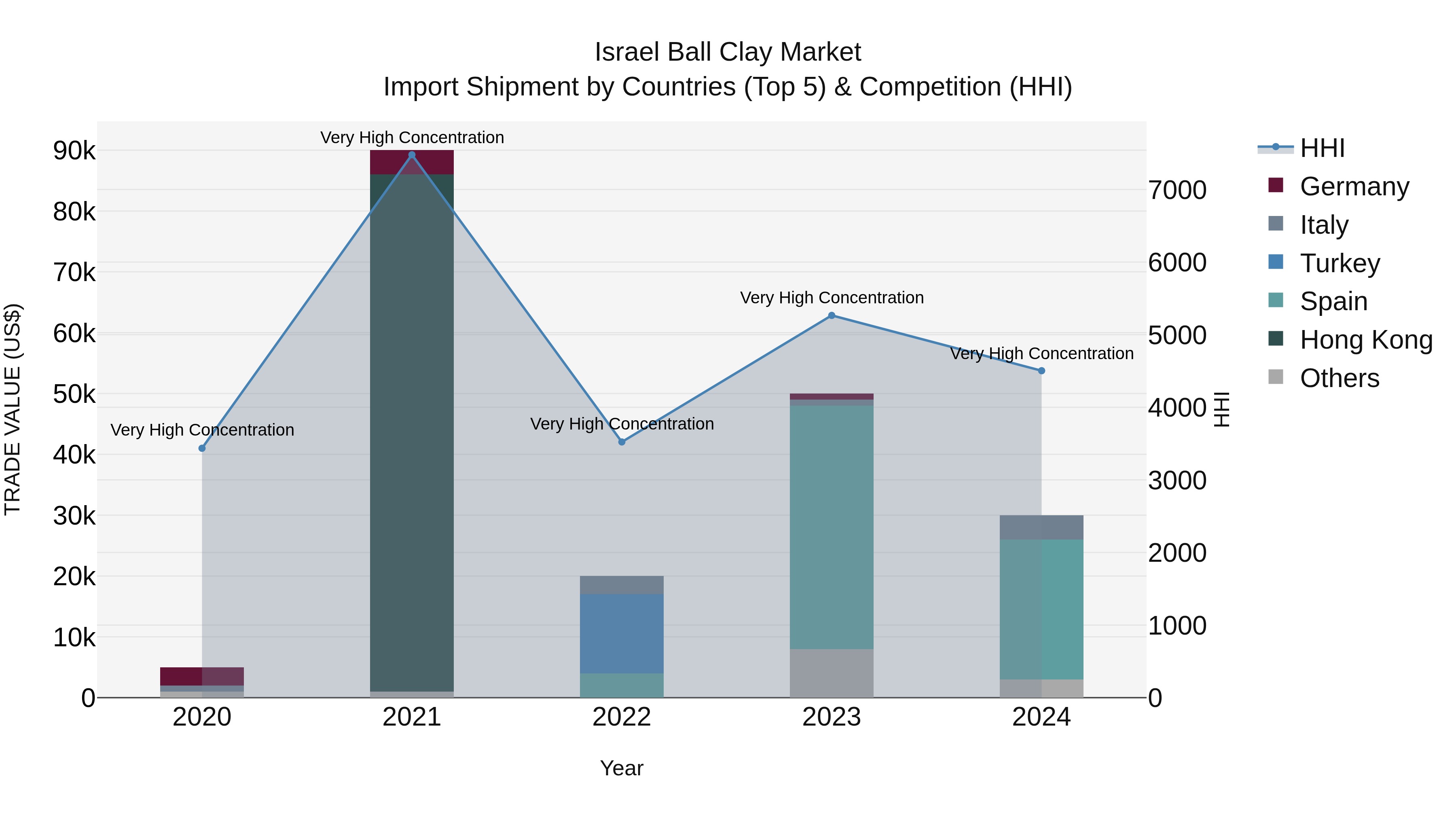 Israel Ball Clay Market Top 5 Importing Countries and Market Competition (HHI) Analysis
