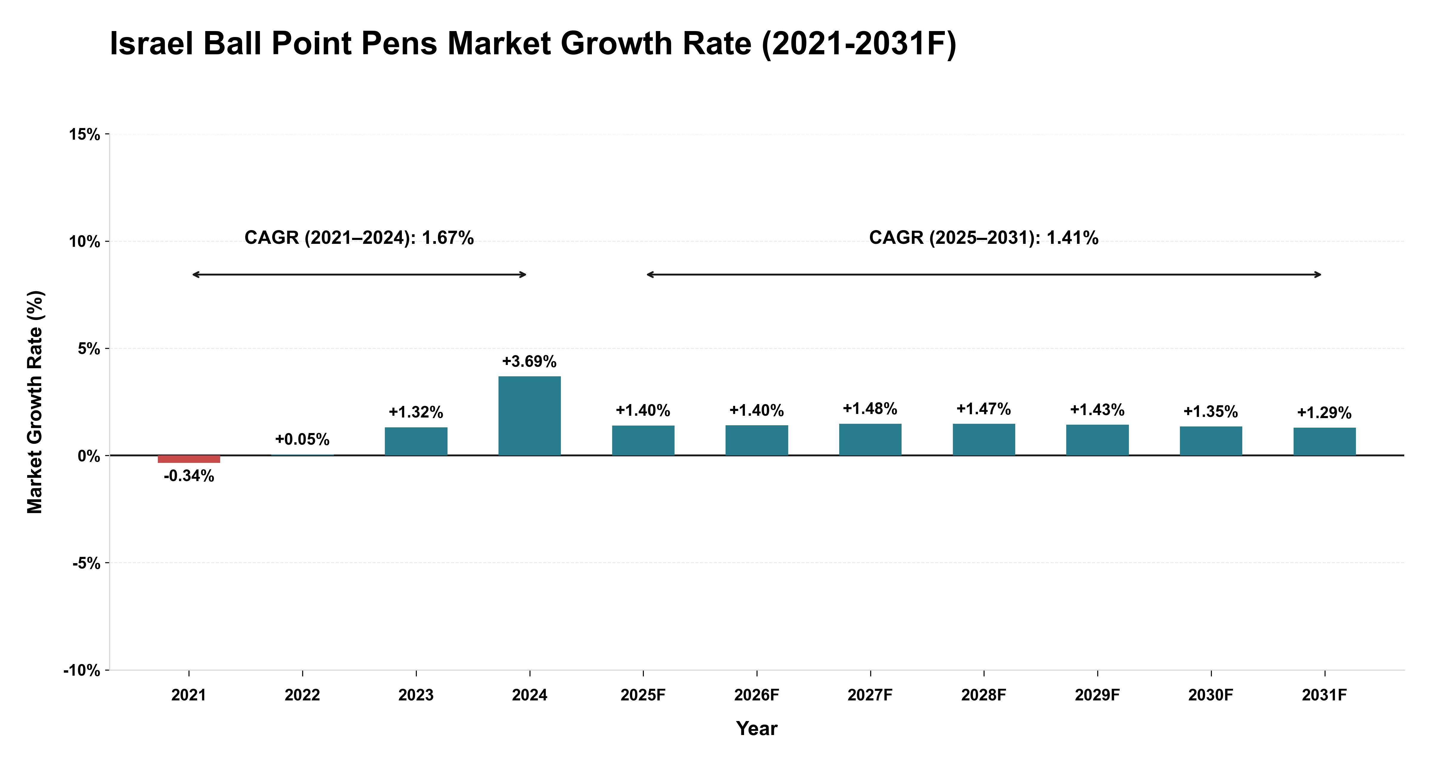 Israel Ball Point Pens Market Year-wise Growth Rate (2021-2031F)