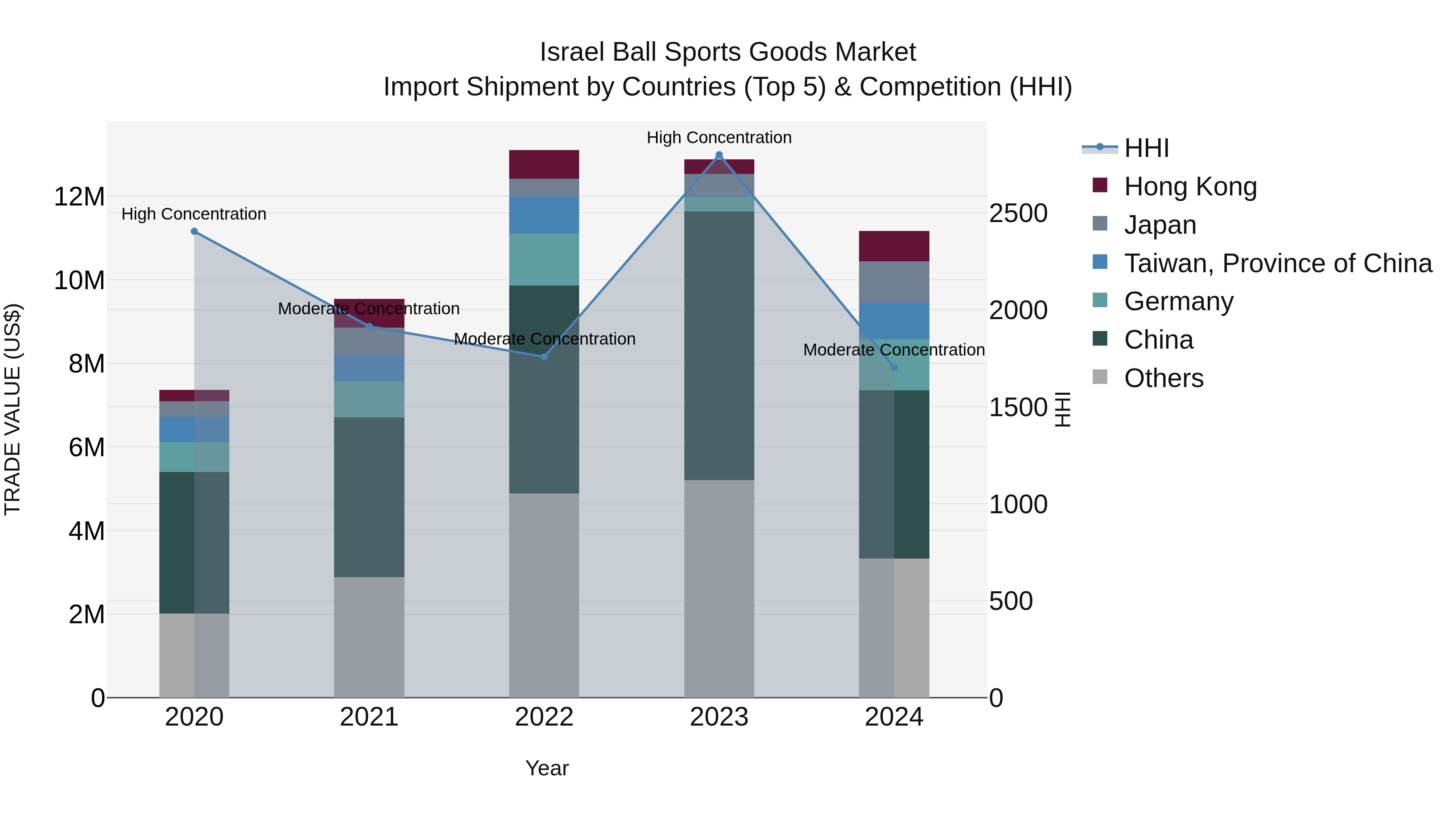 Israel Ball Sports Goods Market Top 5 Importing Countries and Market Competition (HHI) Analysis