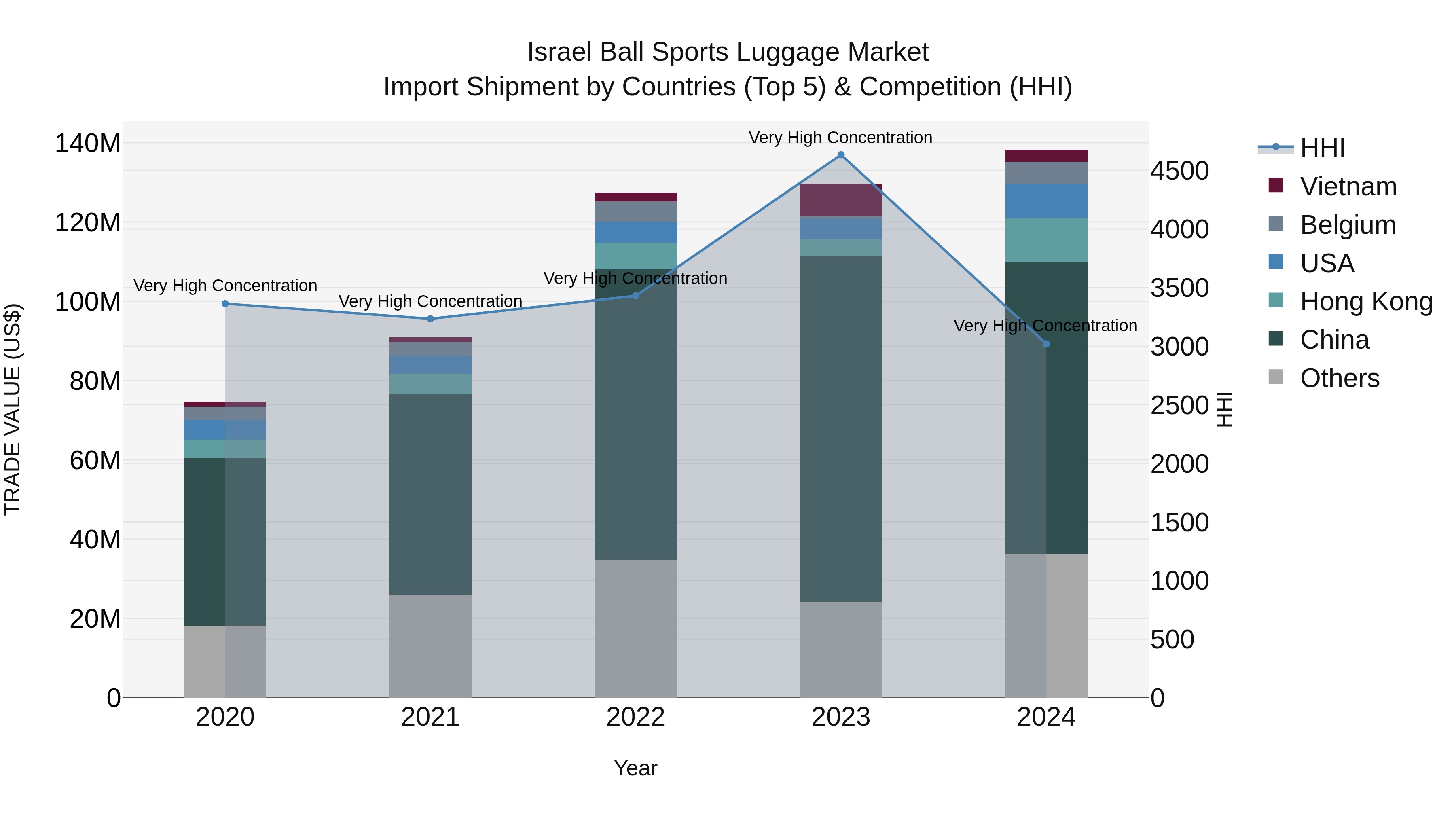 Israel Ball Sports Luggage Market Top 5 Importing Countries and Market Competition (HHI) Analysis