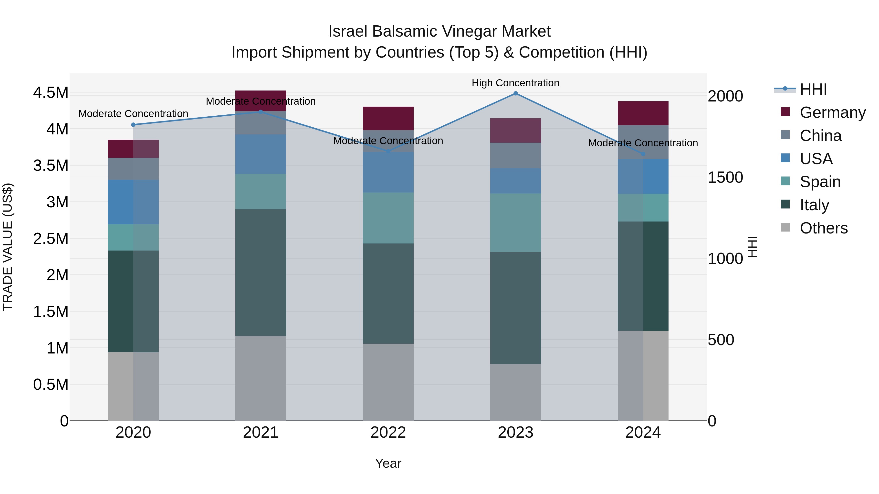 Israel Balsamic Vinegar Market Top 5 Importing Countries and Market Competition (HHI) Analysis