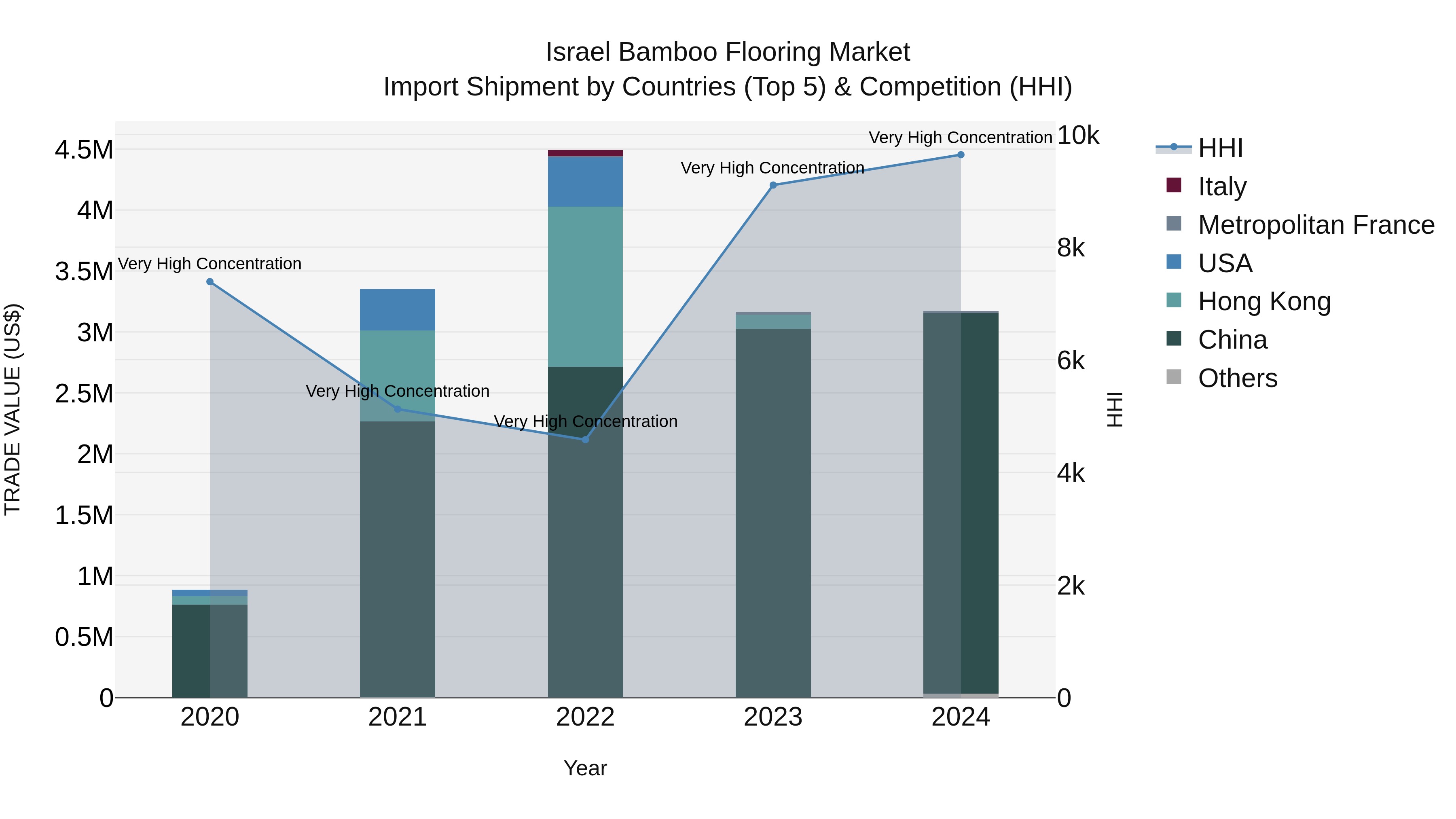 Israel Bamboo Flooring Market Top 5 Importing Countries and Market Competition (HHI) Analysis