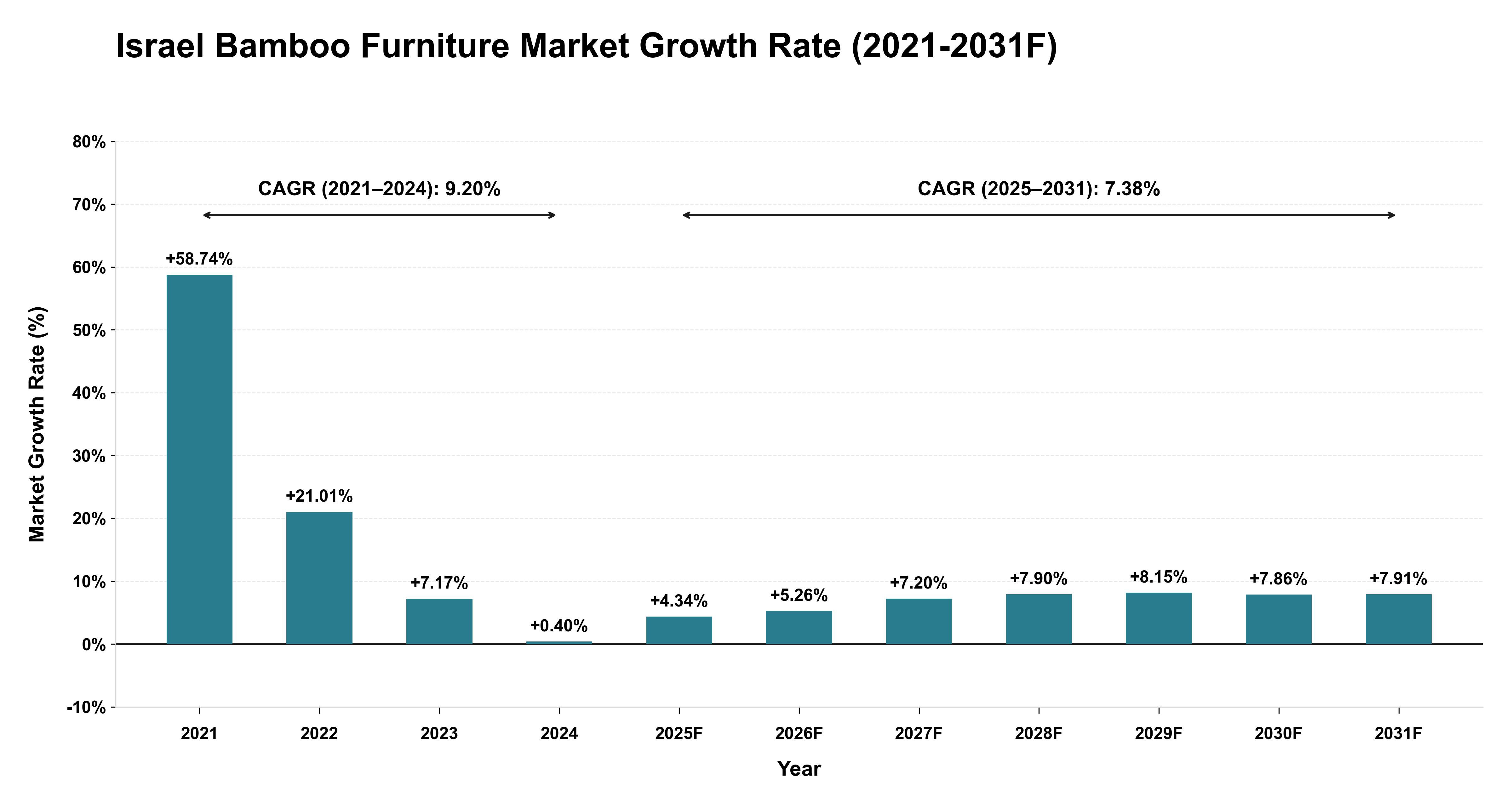 Israel Bamboo Furniture Market Year-wise Growth Rate (2021-2031F)