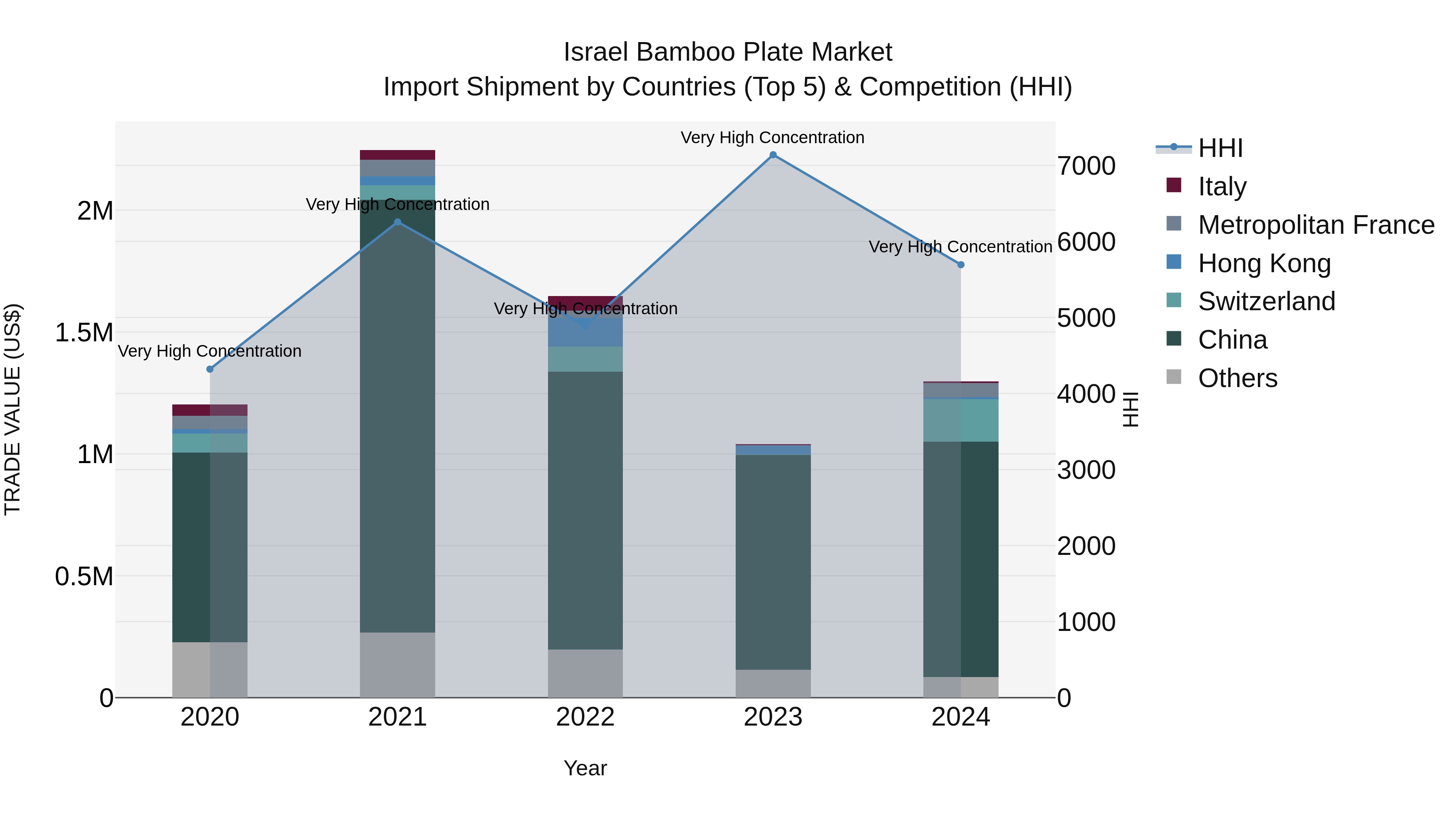 Israel Bamboo Plate Market Top 5 Importing Countries and Market Competition (HHI) Analysis