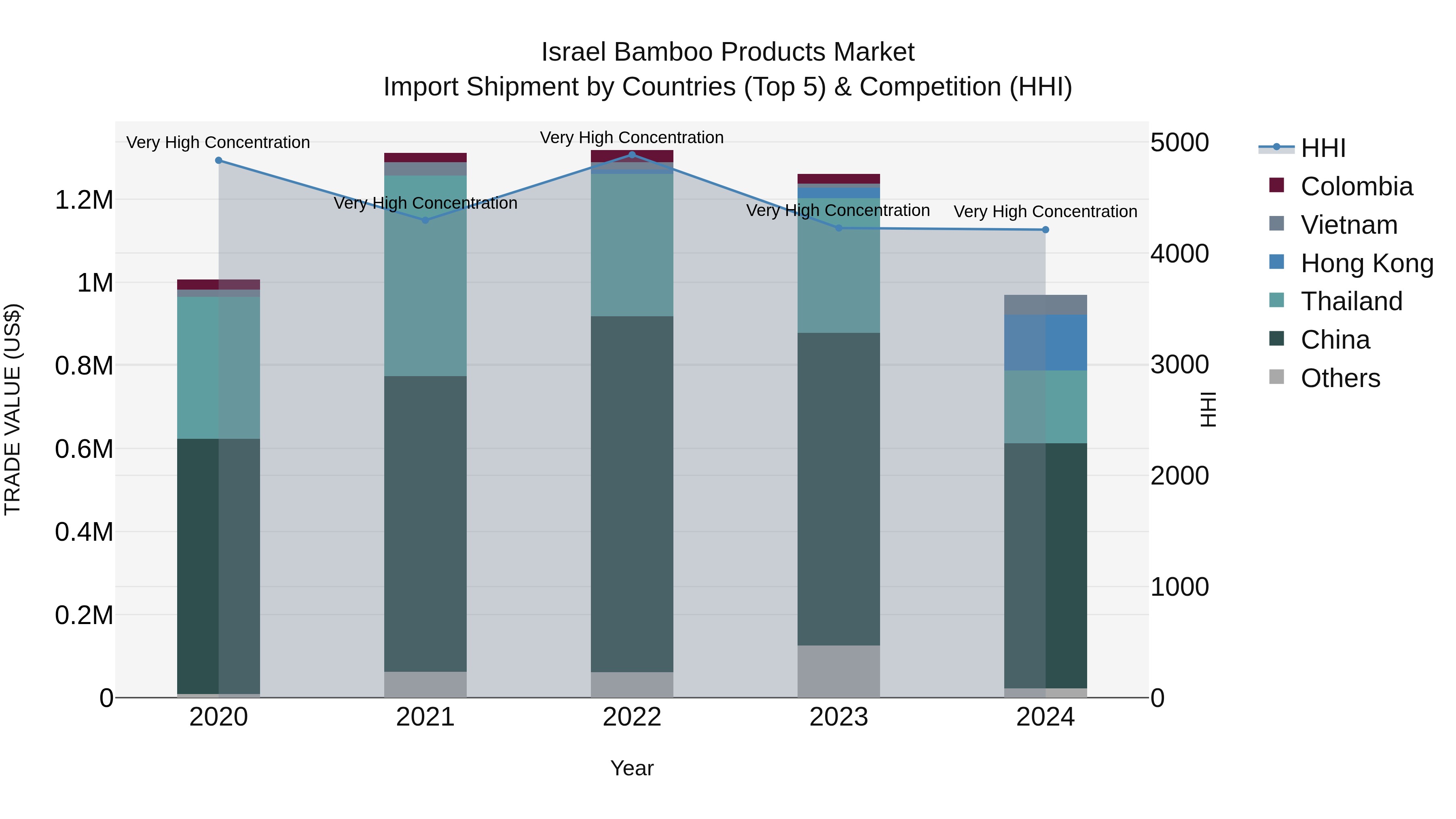 Israel Bamboo Products Market Top 5 Importing Countries and Market Competition (HHI) Analysis