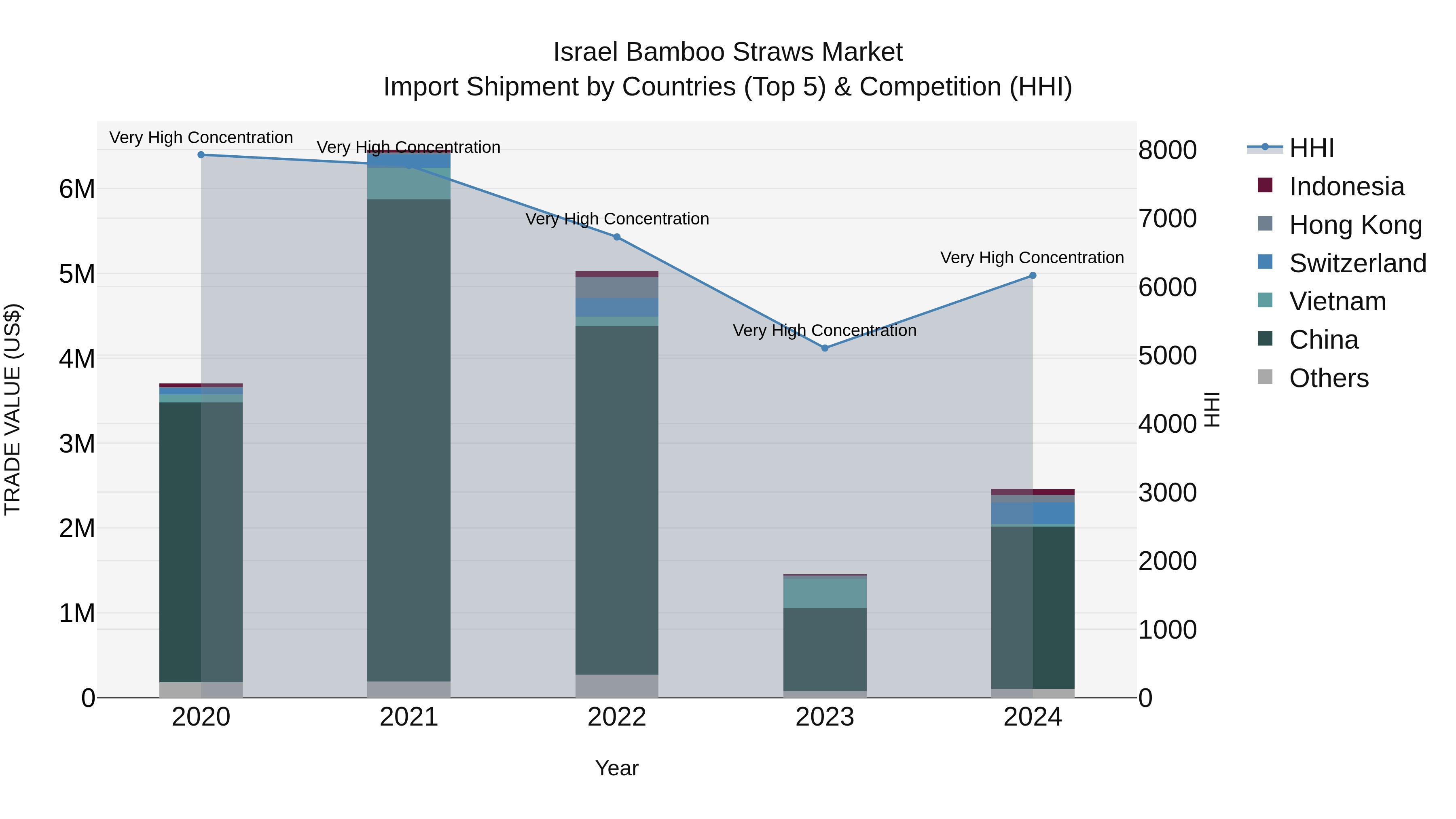 Israel Bamboo Straws Market Top 5 Importing Countries and Market Competition (HHI) Analysis
