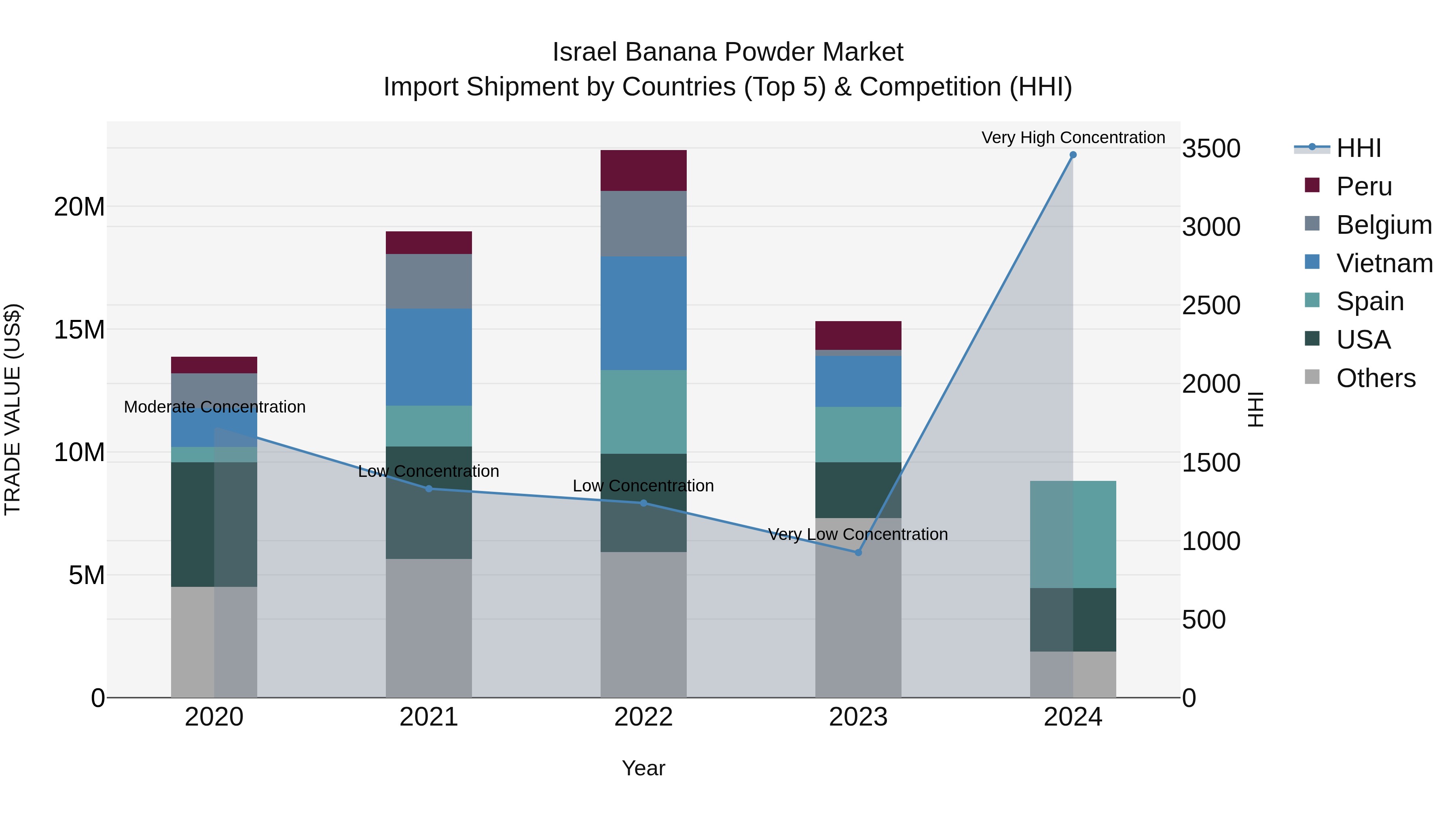 Israel Banana Powder Market Top 5 Importing Countries and Market Competition (HHI) Analysis