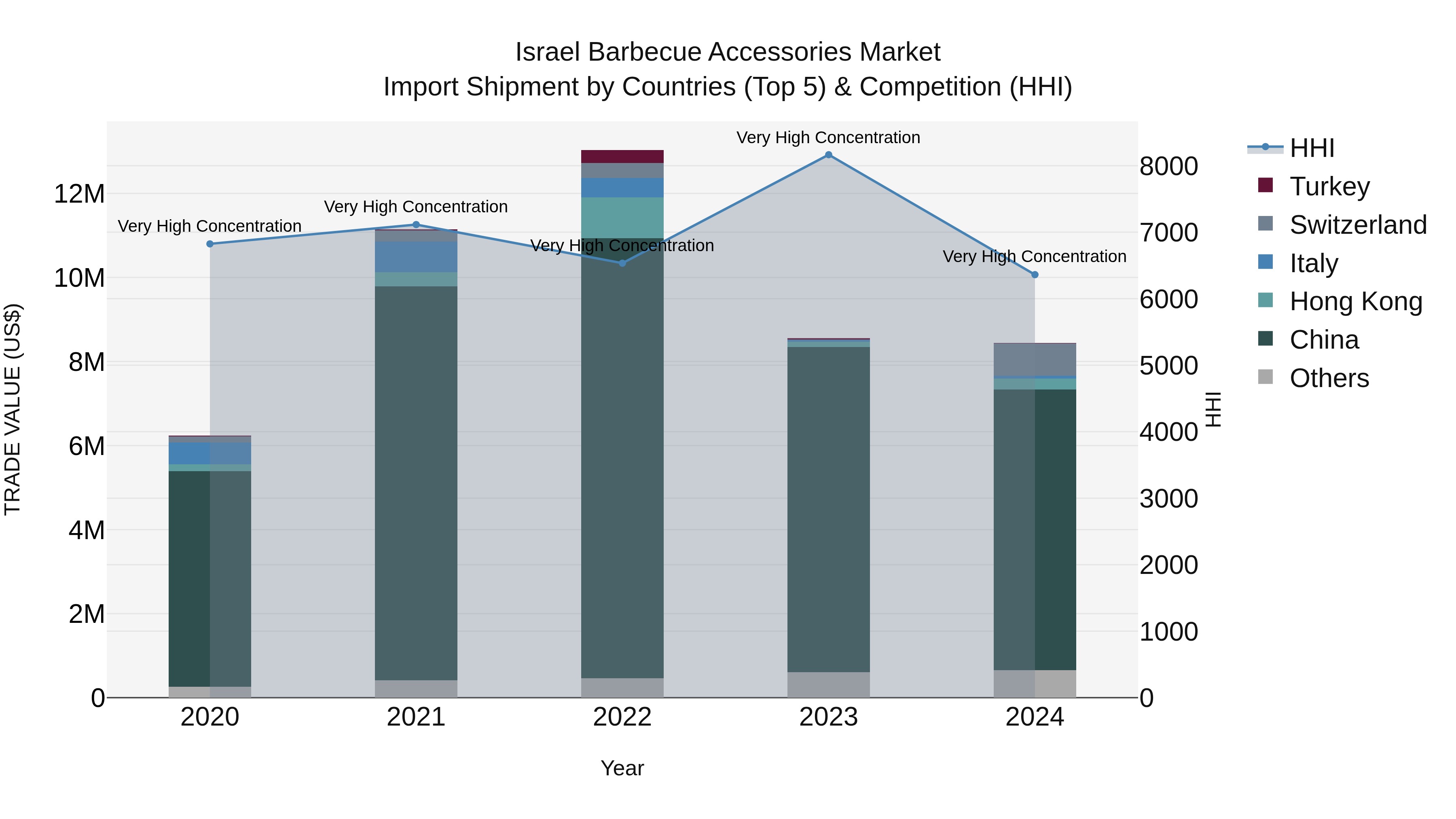Israel Barbecue Accessories Market Top 5 Importing Countries and Market Competition (HHI) Analysis