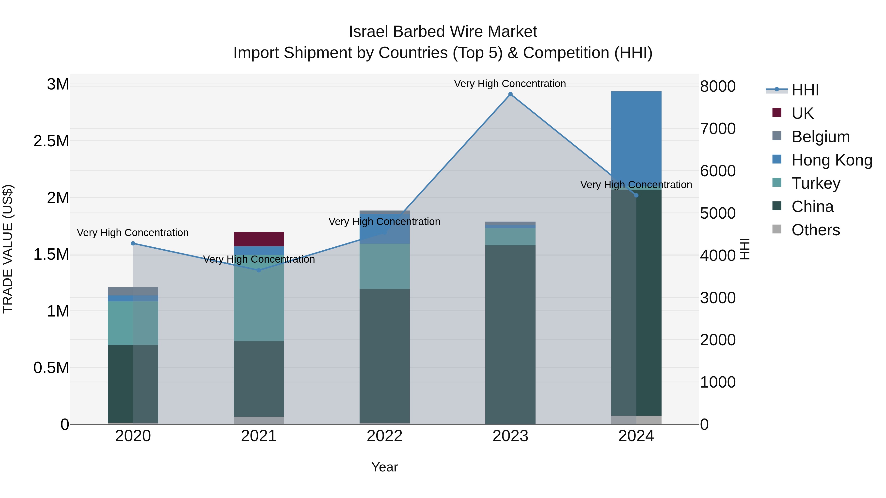 Israel Barbed Wire Market Top 5 Importing Countries and Market Competition (HHI) Analysis
