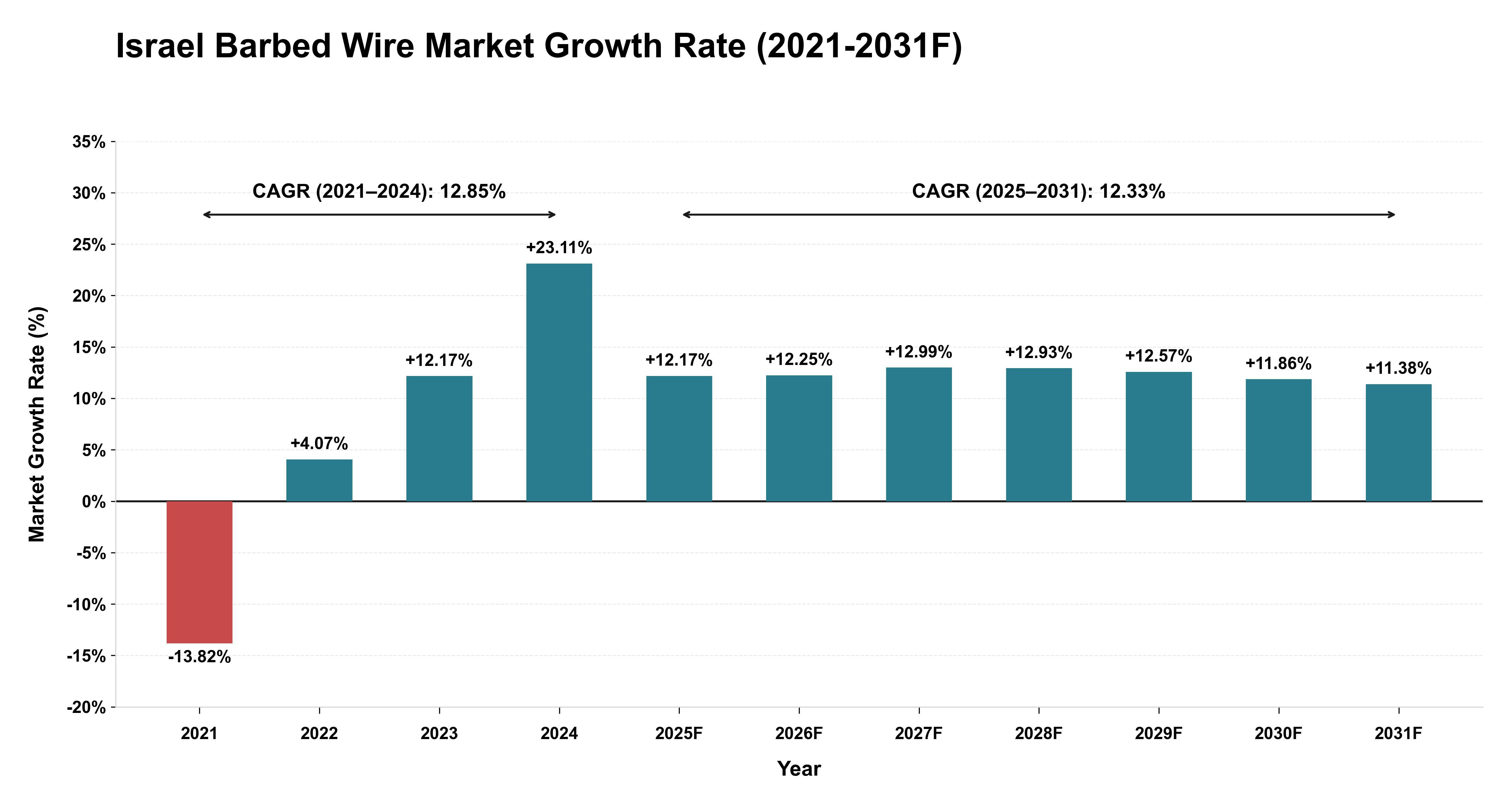 Israel Barbed Wire Market Year-wise Growth Rate (2021-2031F)