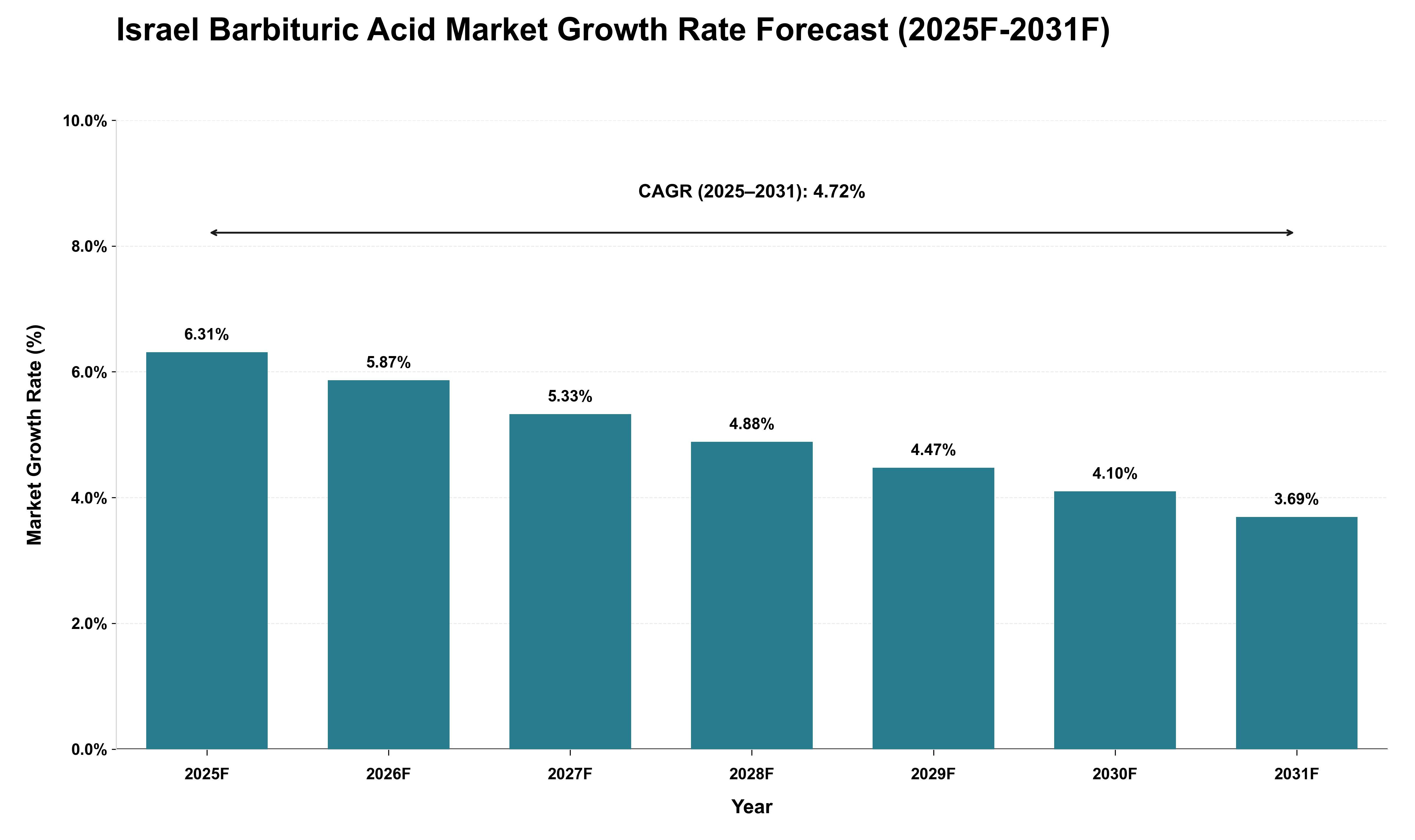 Israel Barbituric Acid Market Growth Rate Analysis (2025 - 2031)