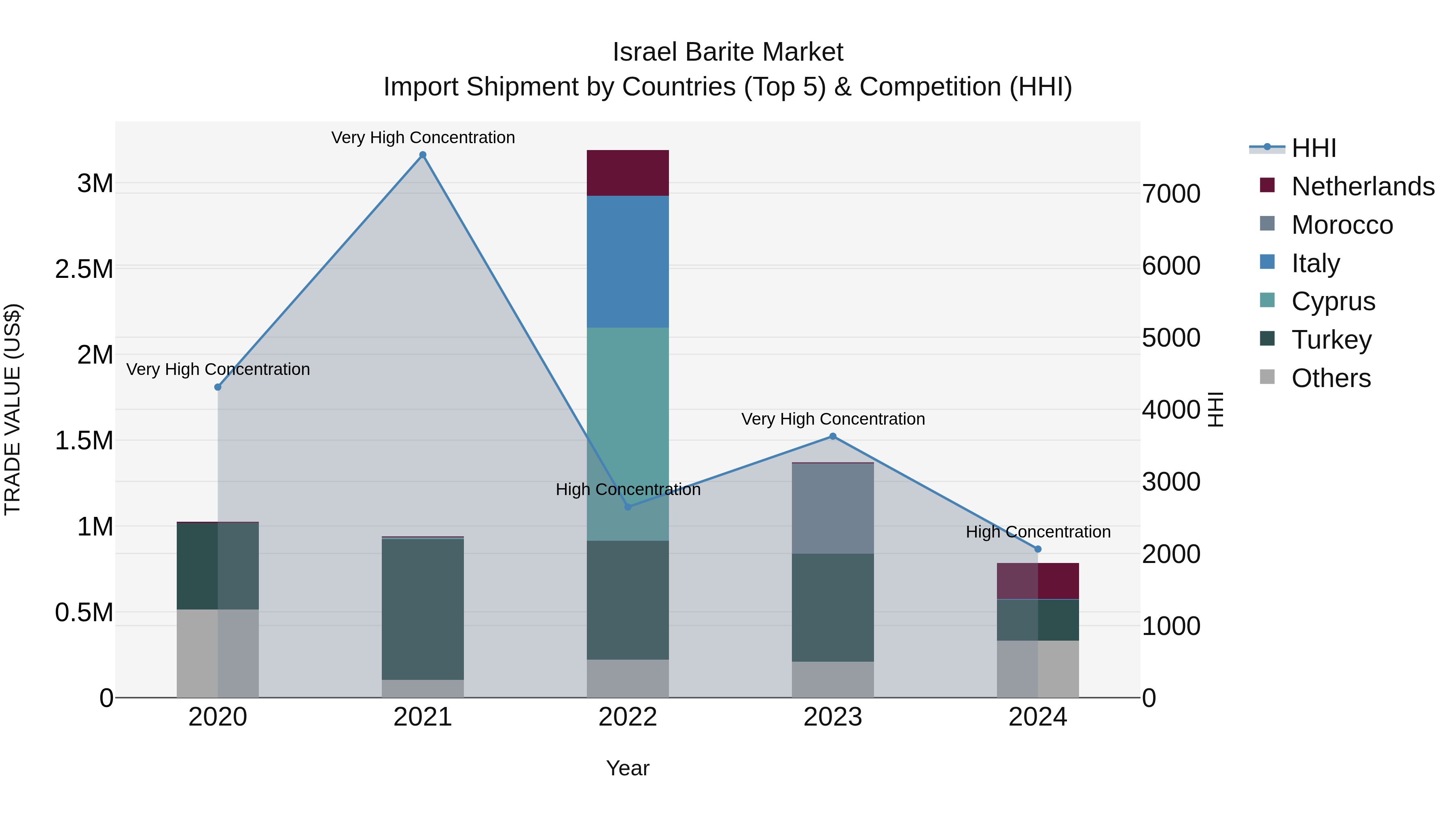Israel Barite Market Top 5 Importing Countries and Market Competition (HHI) Analysis