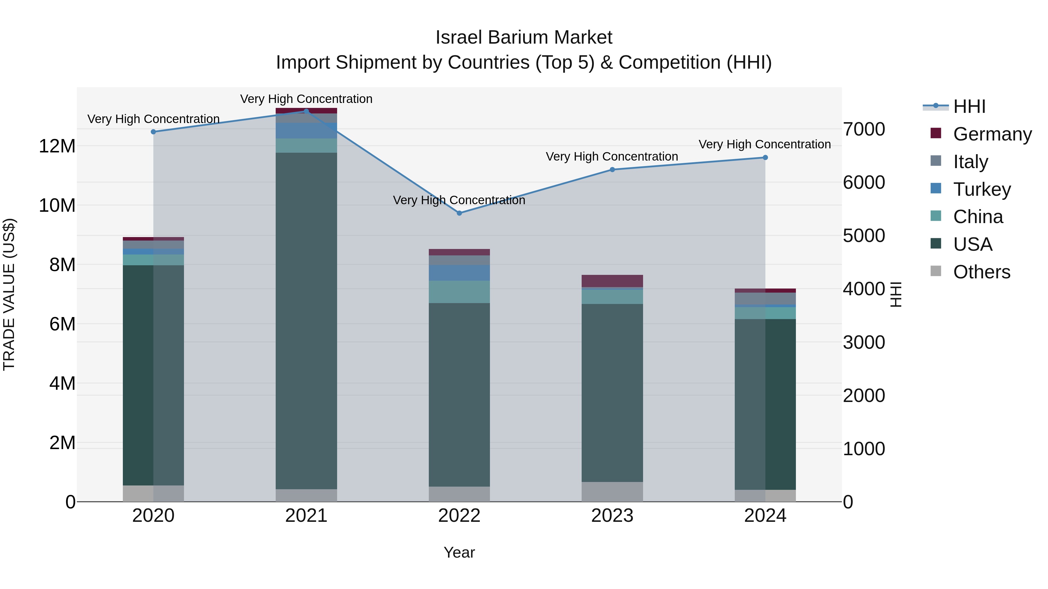 Israel Barium Market Top 5 Importing Countries and Market Competition (HHI) Analysis