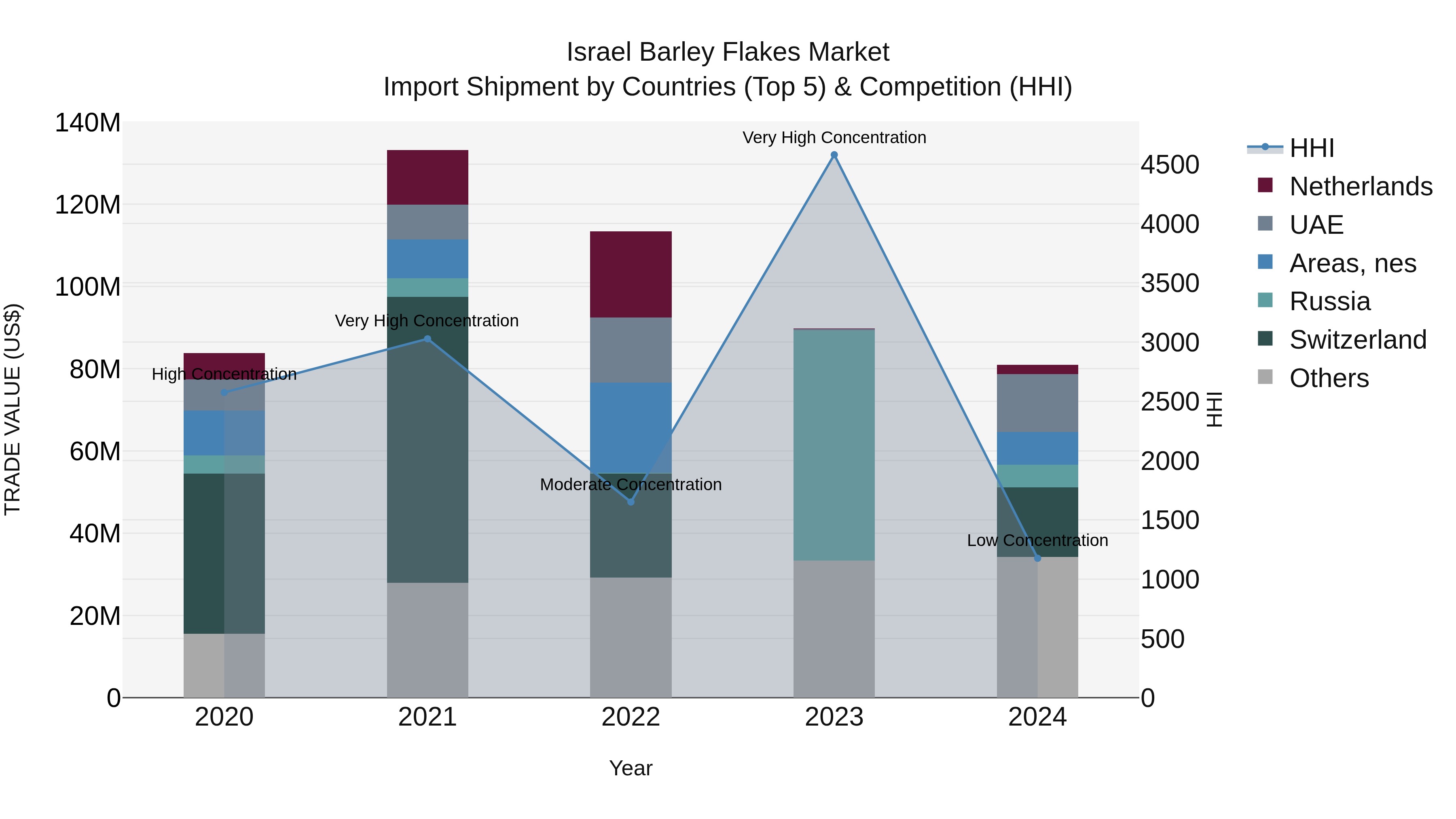 Israel Barley Flakes Market Top 5 Importing Countries and Market Competition (HHI) Analysis