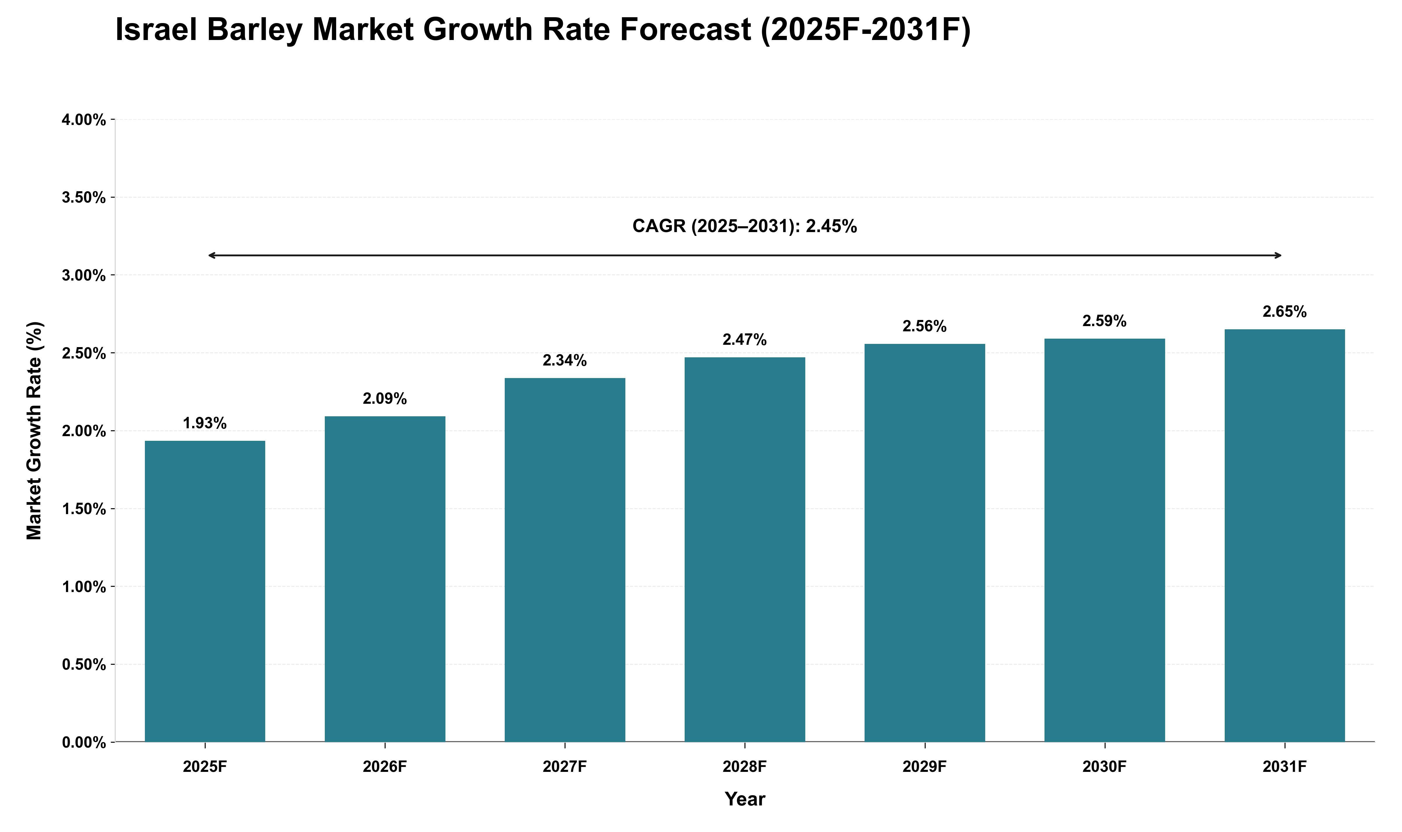 Israel Barley Market Growth Rate Analysis (2025 - 2031)