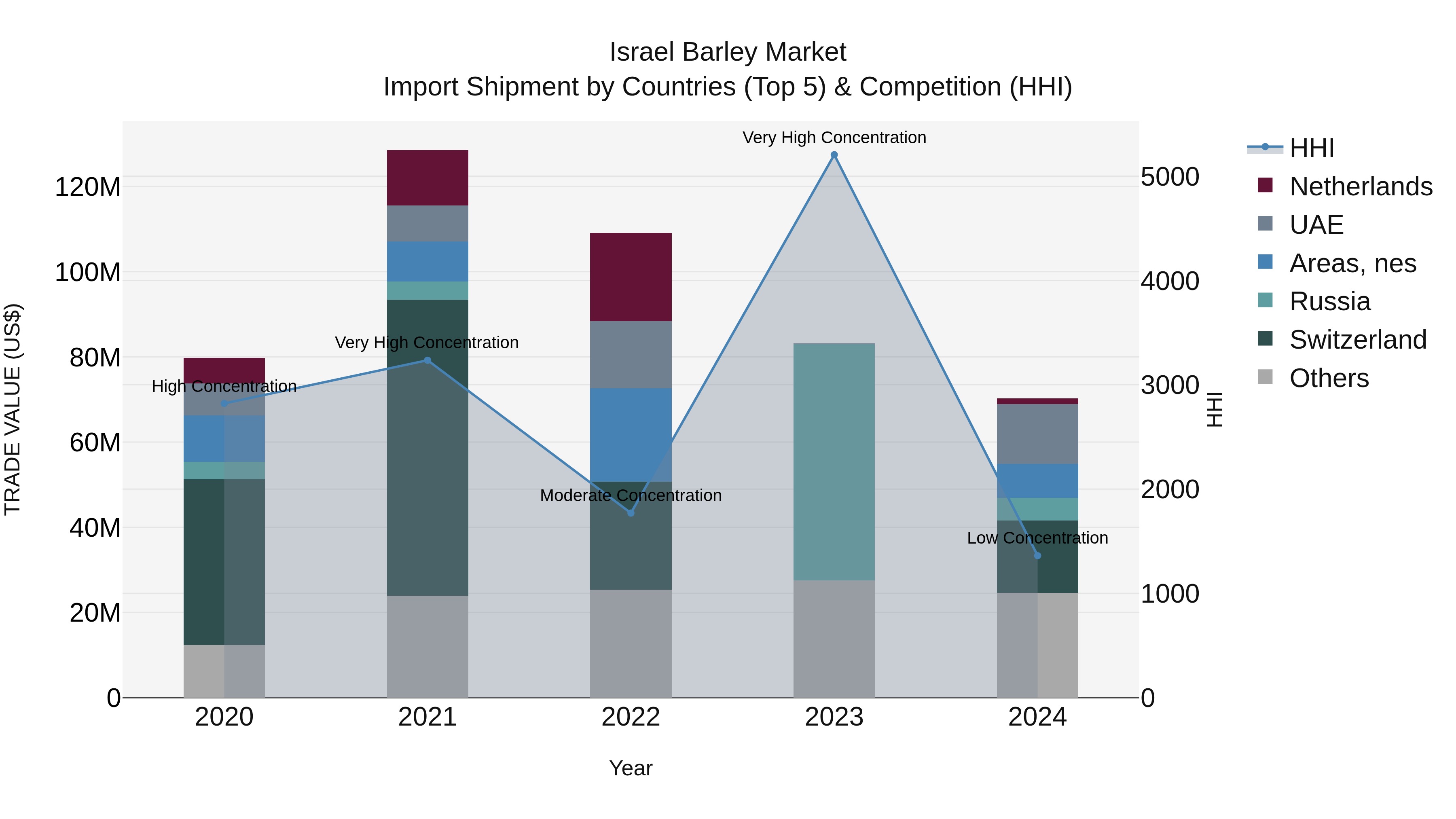 Israel Barley Market Top 5 Importing Countries and Market Competition (HHI) Analysis