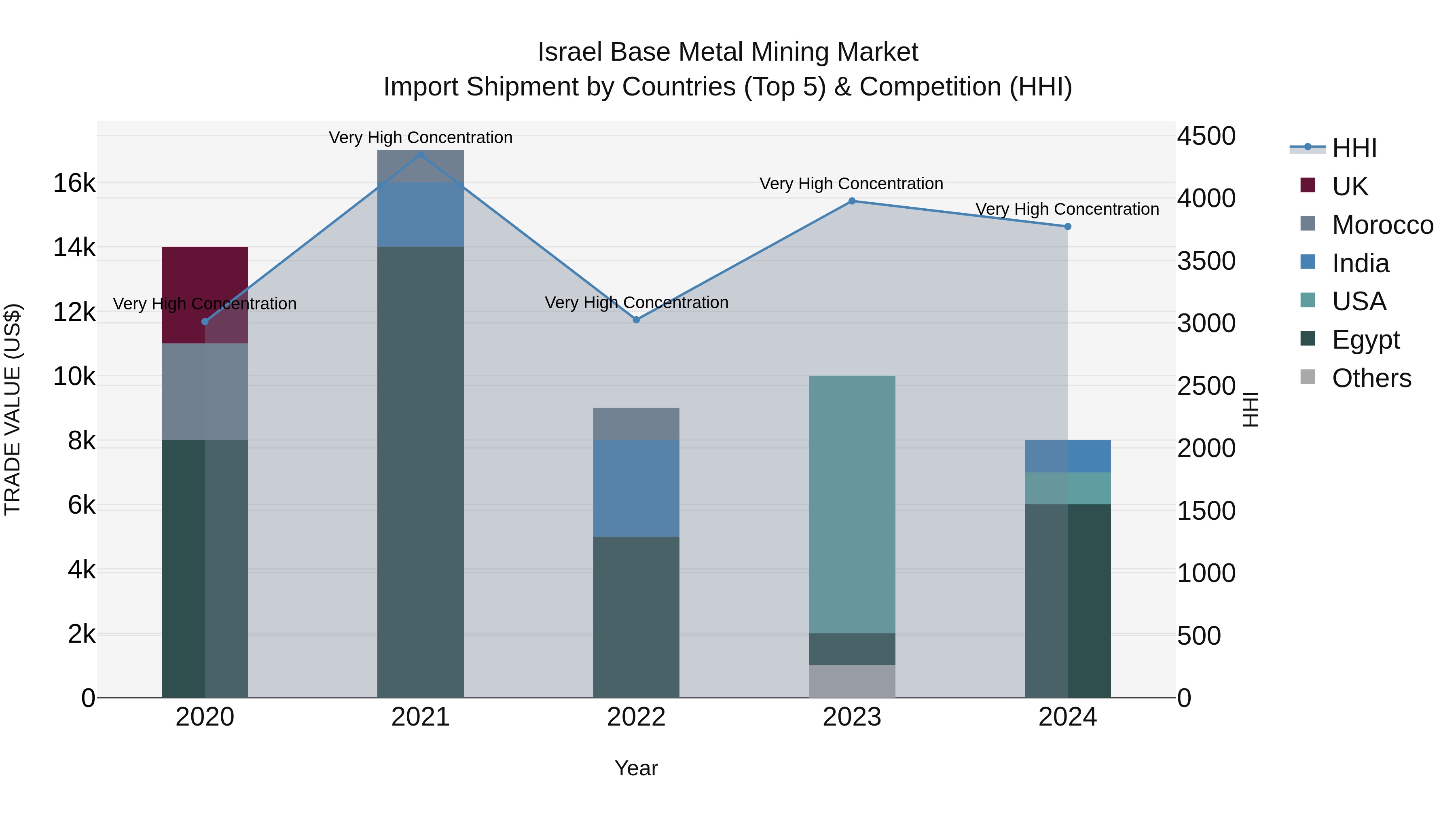 Israel Base Metal Mining Market Top 5 Importing Countries and Market Competition (HHI) Analysis