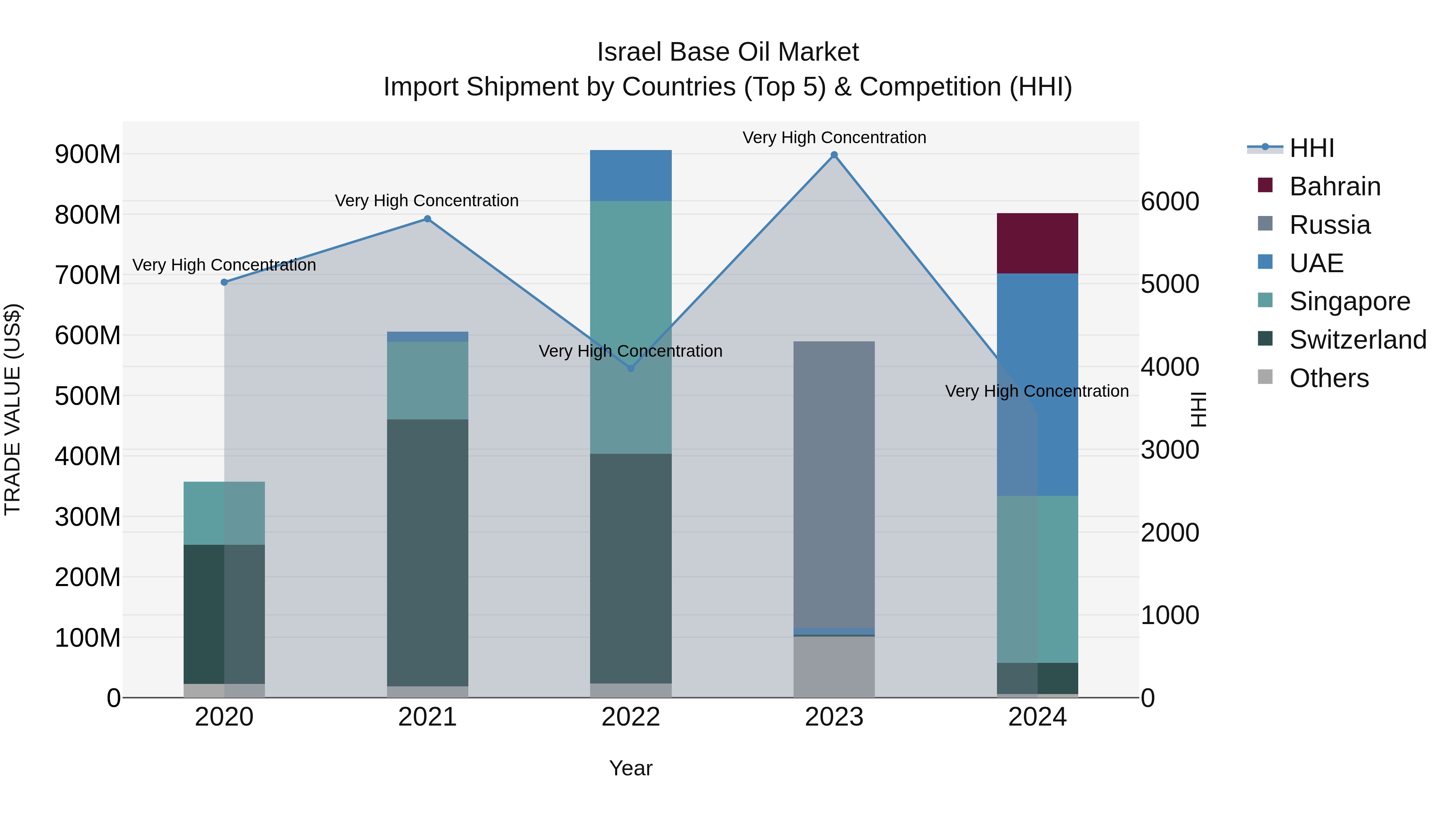 Israel Base Oil Market Top 5 Importing Countries and Market Competition (HHI) Analysis