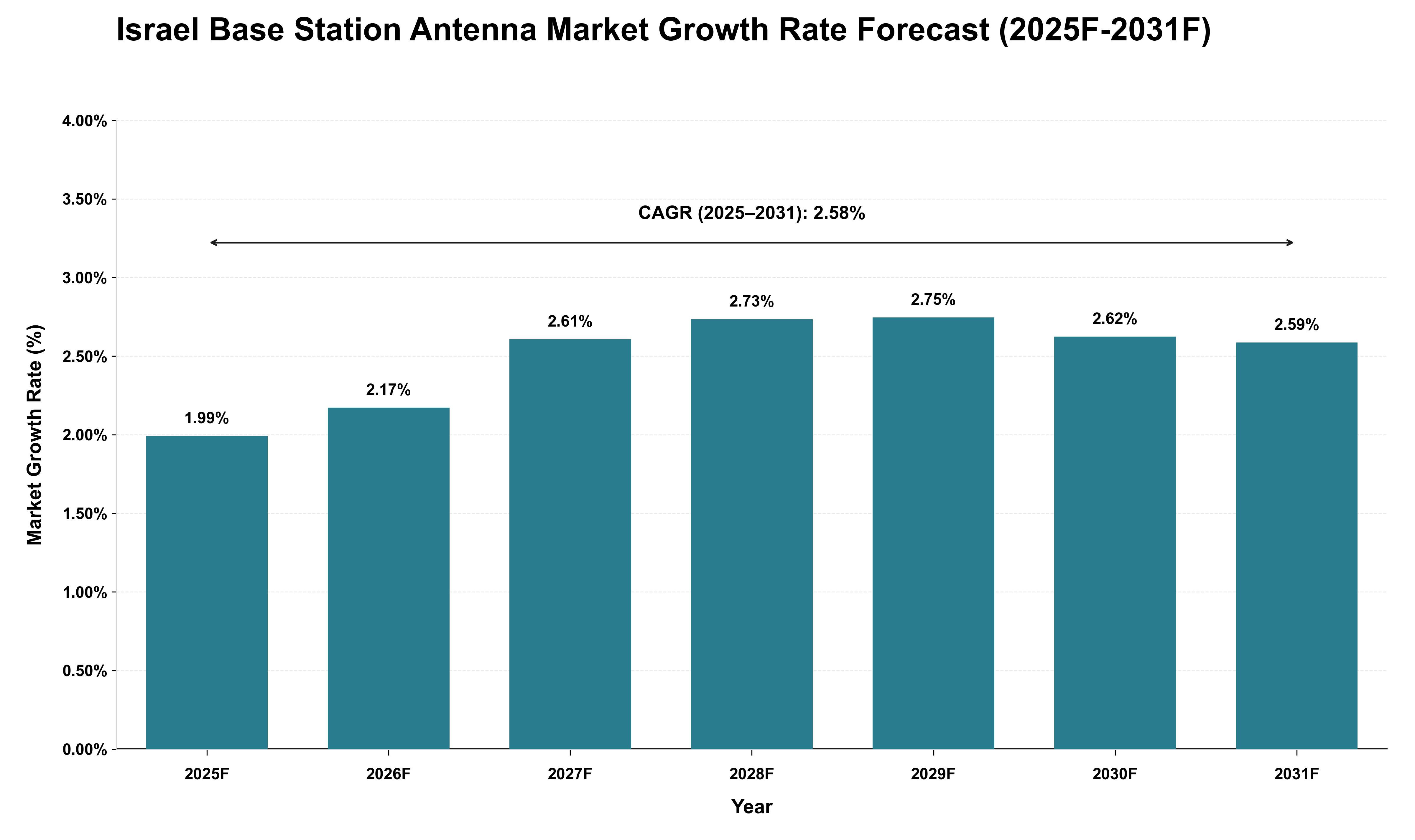 Israel Base Station Antenna Market Growth Rate Analysis (2025 - 2031)