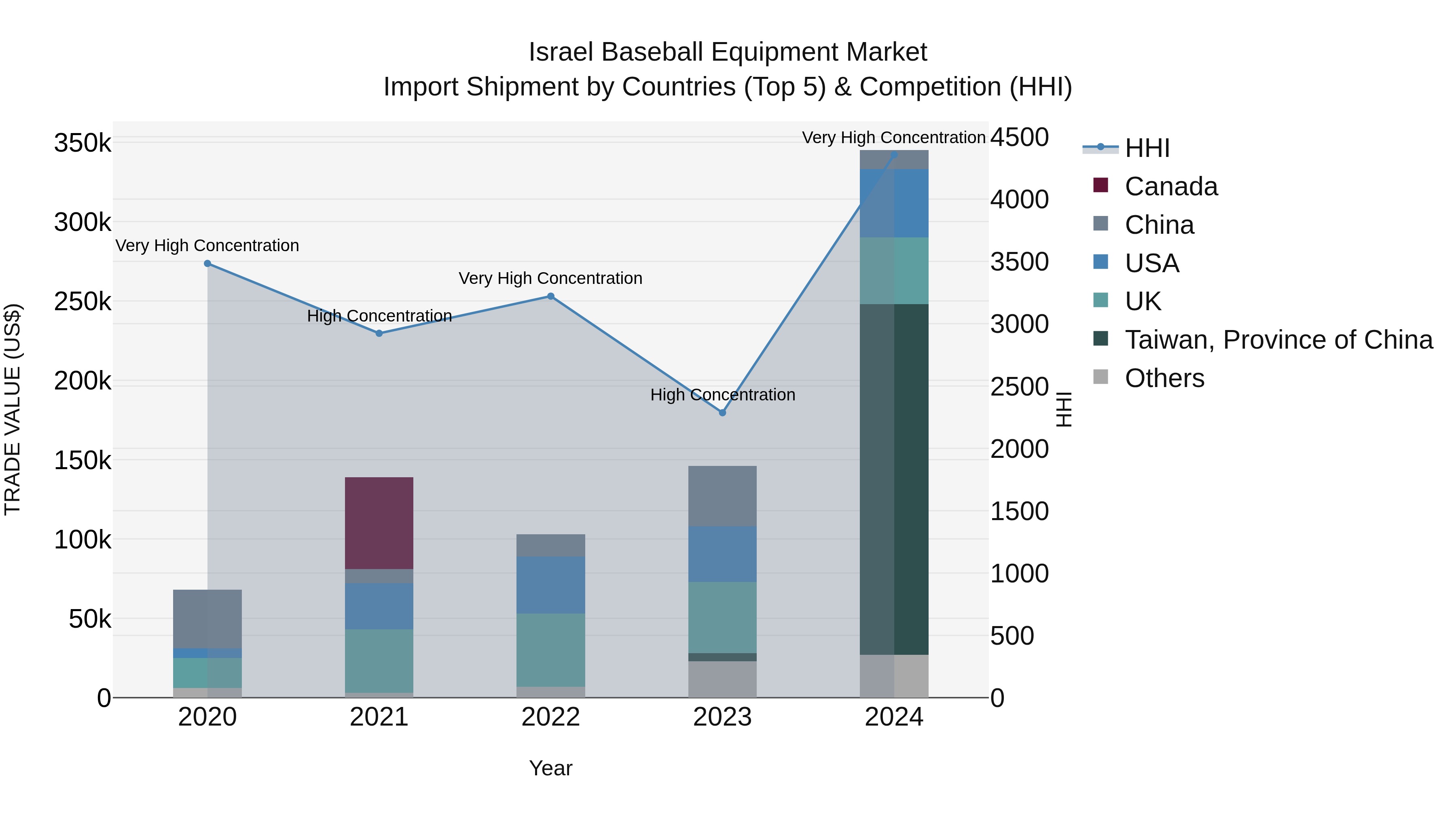 Israel Baseball Equipment Market Top 5 Importing Countries and Market Competition (HHI) Analysis