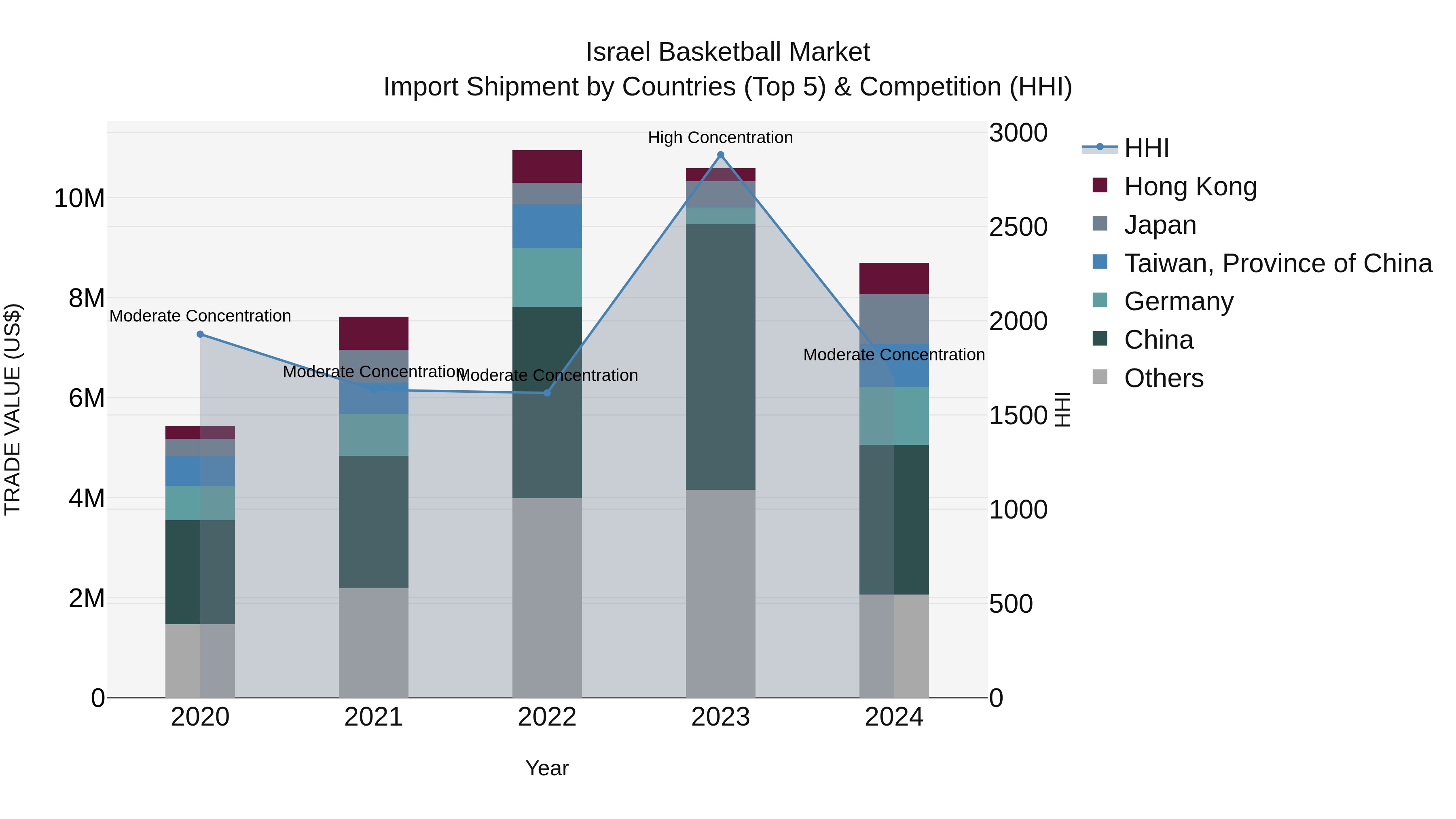 Israel Basketball Market Top 5 Importing Countries and Market Competition (HHI) Analysis