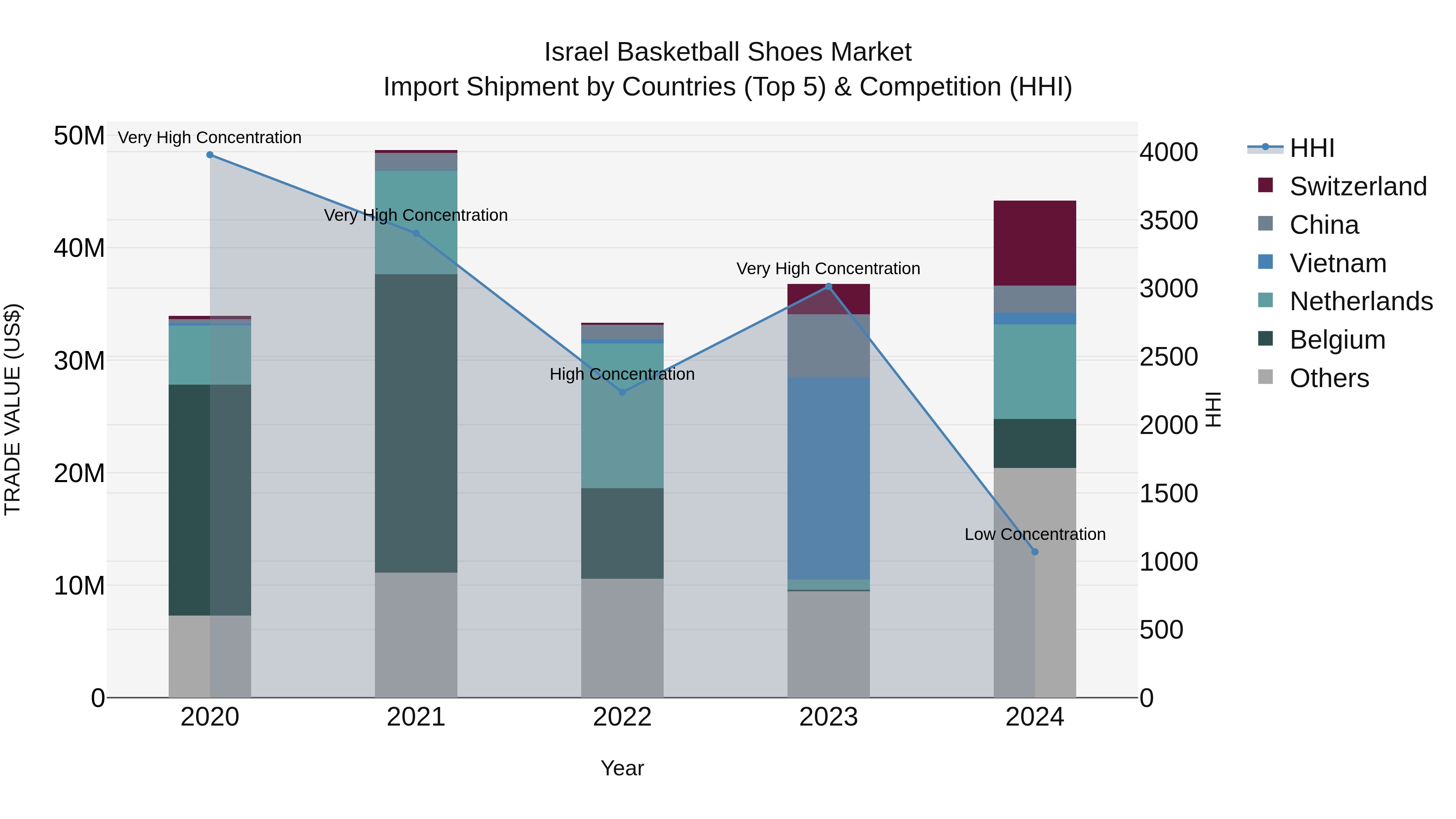 Israel Basketball Shoes Market Top 5 Importing Countries and Market Competition (HHI) Analysis