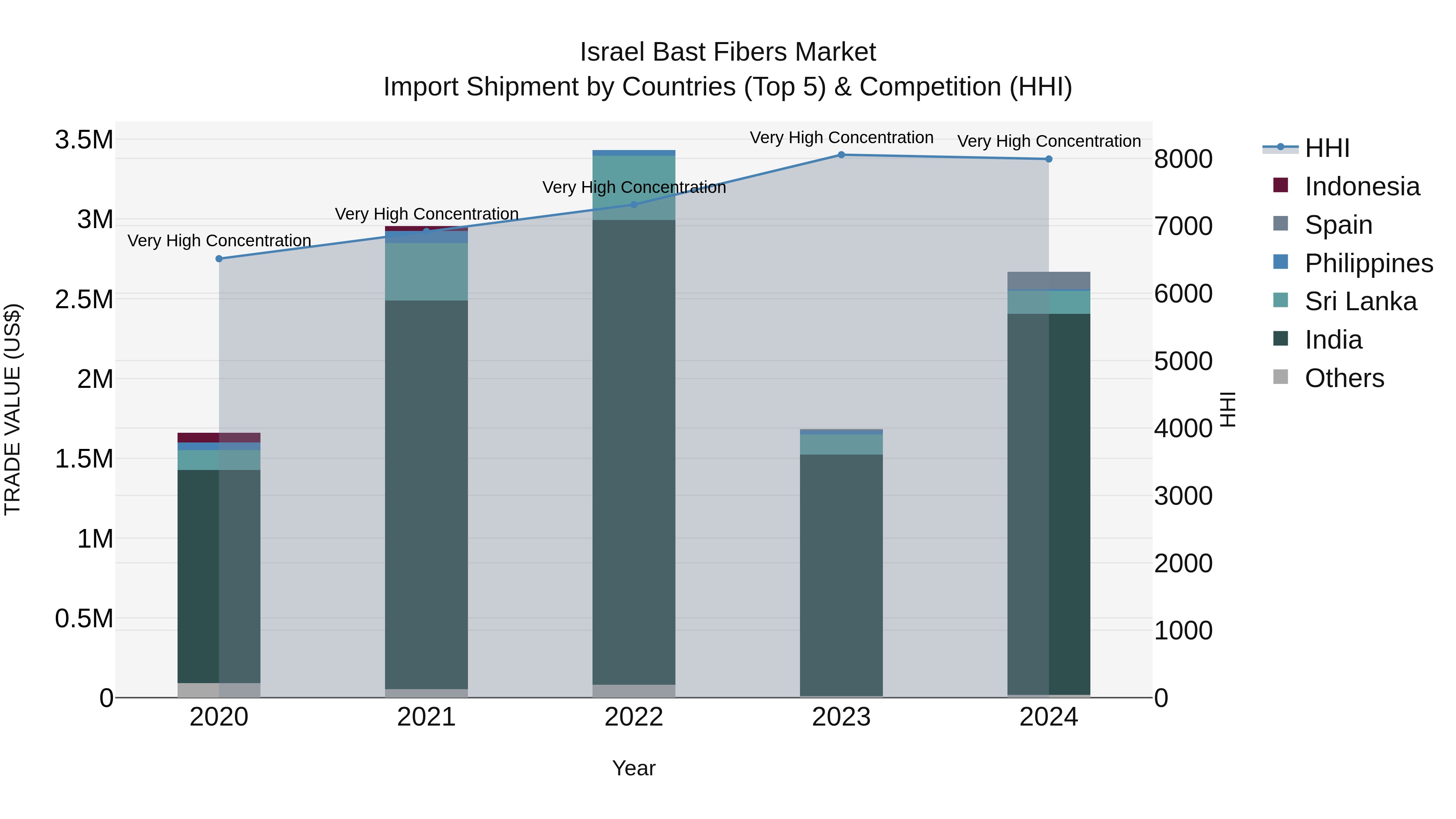 Israel Bast Fibers Market Top 5 Importing Countries and Market Competition (HHI) Analysis
