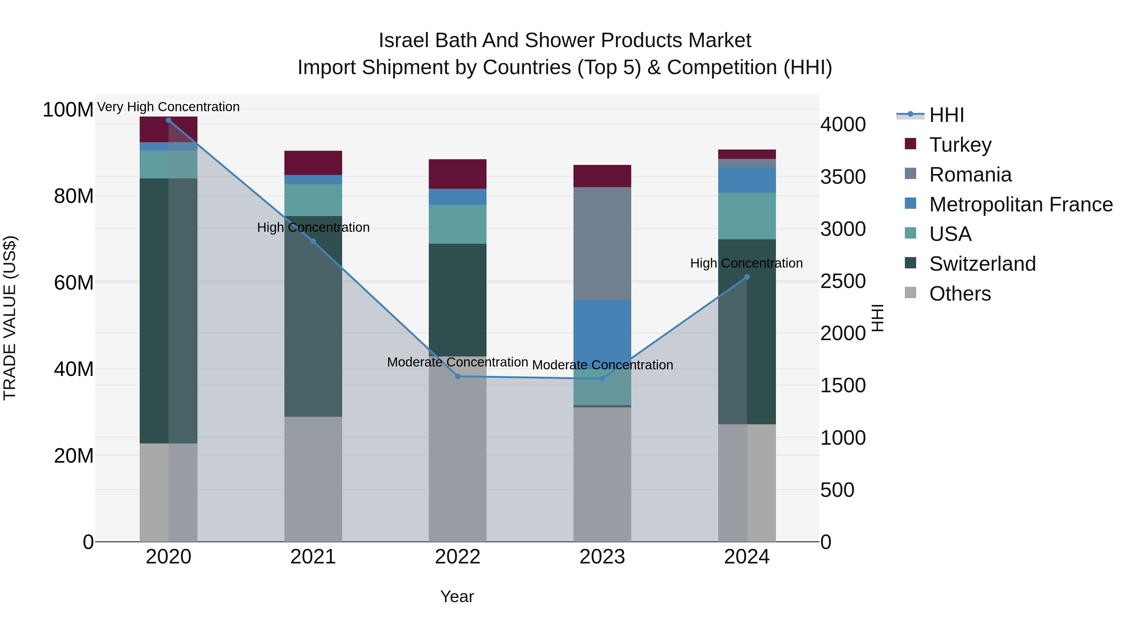 Israel Bath and Shower Products Market Top 5 Importing Countries and Market Competition (HHI) Analysis