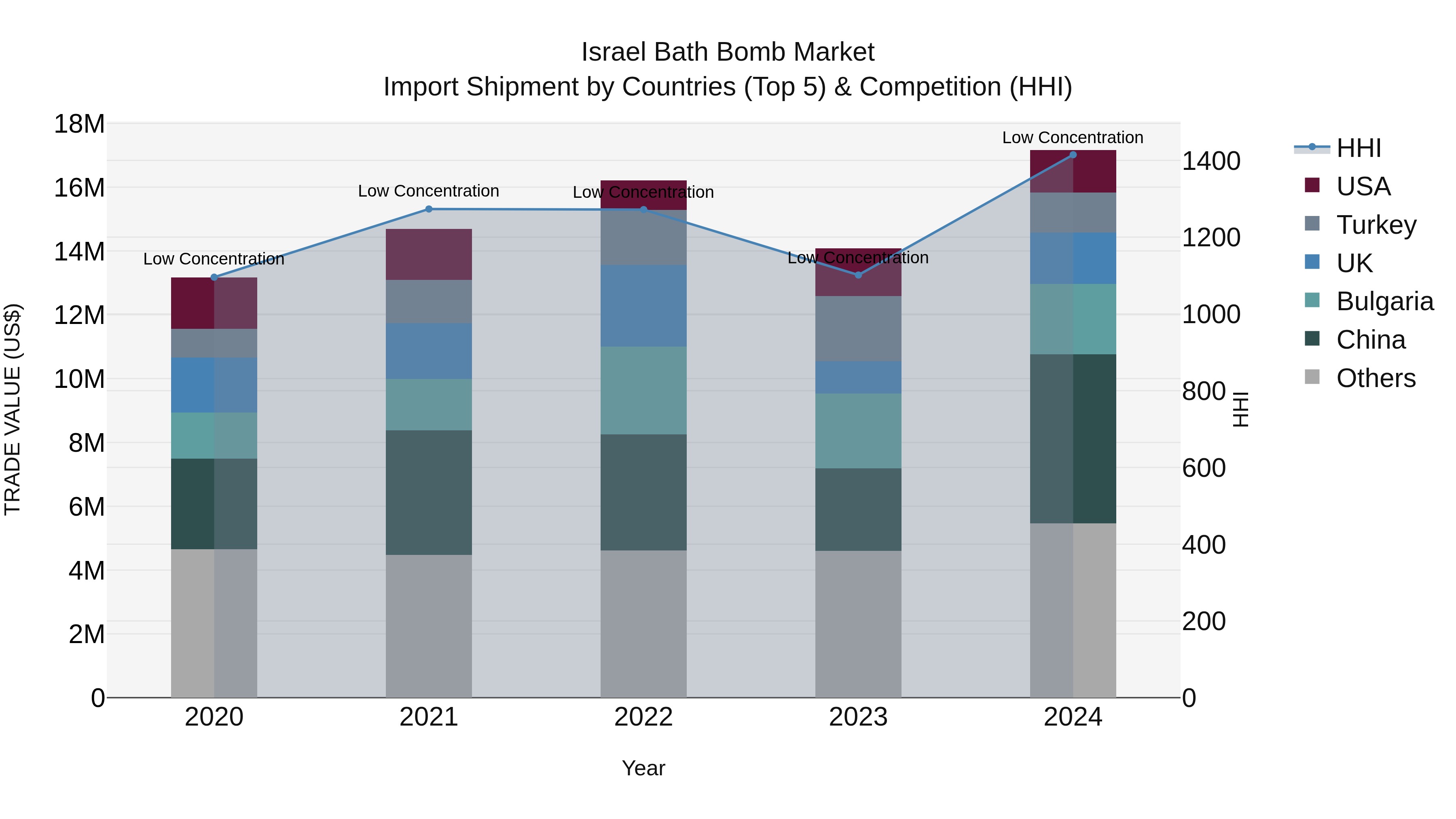 Israel Bath Bomb Market Top 5 Importing Countries and Market Competition (HHI) Analysis