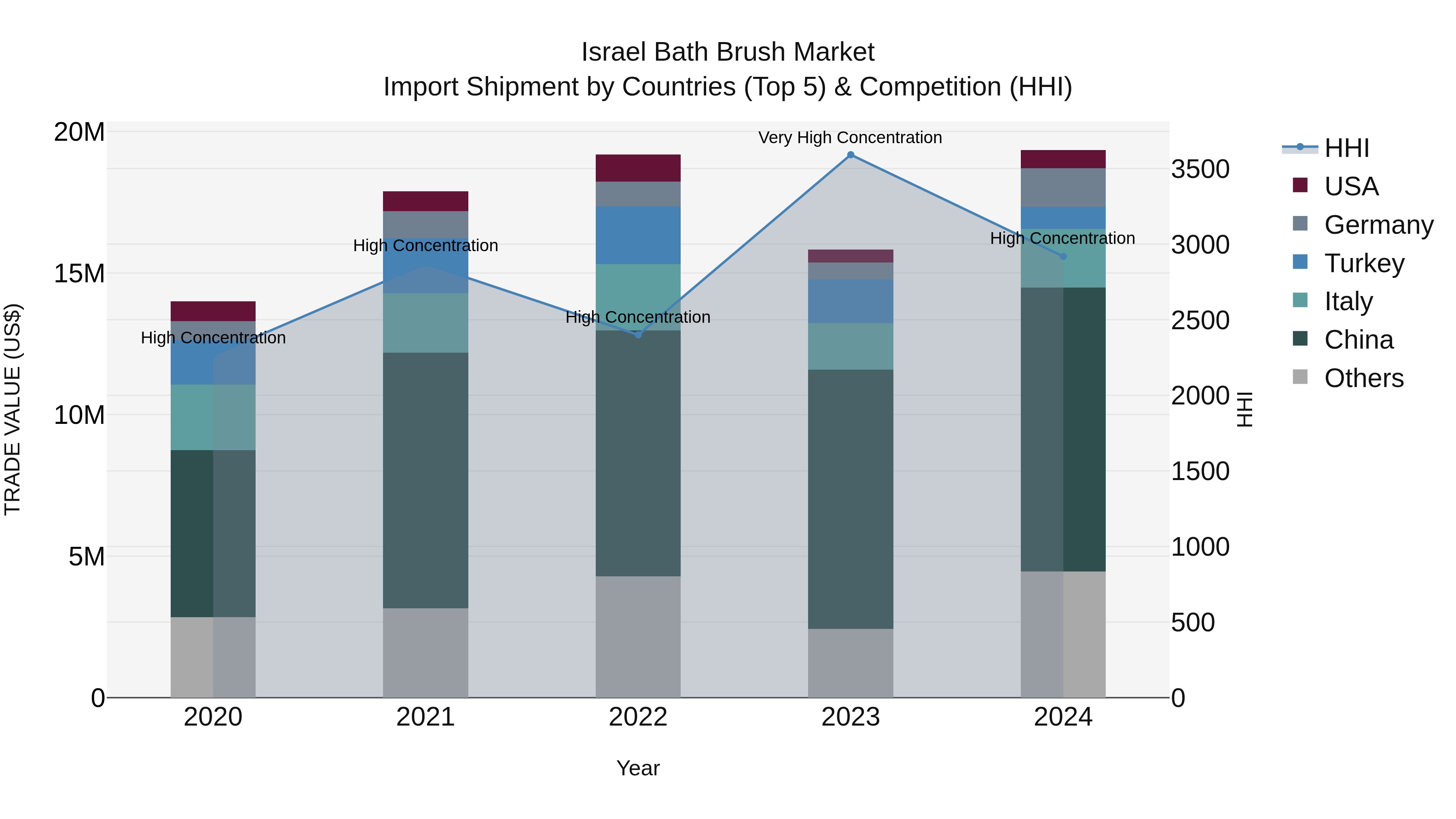 Israel Bath Brush Market Top 5 Importing Countries and Market Competition (HHI) Analysis