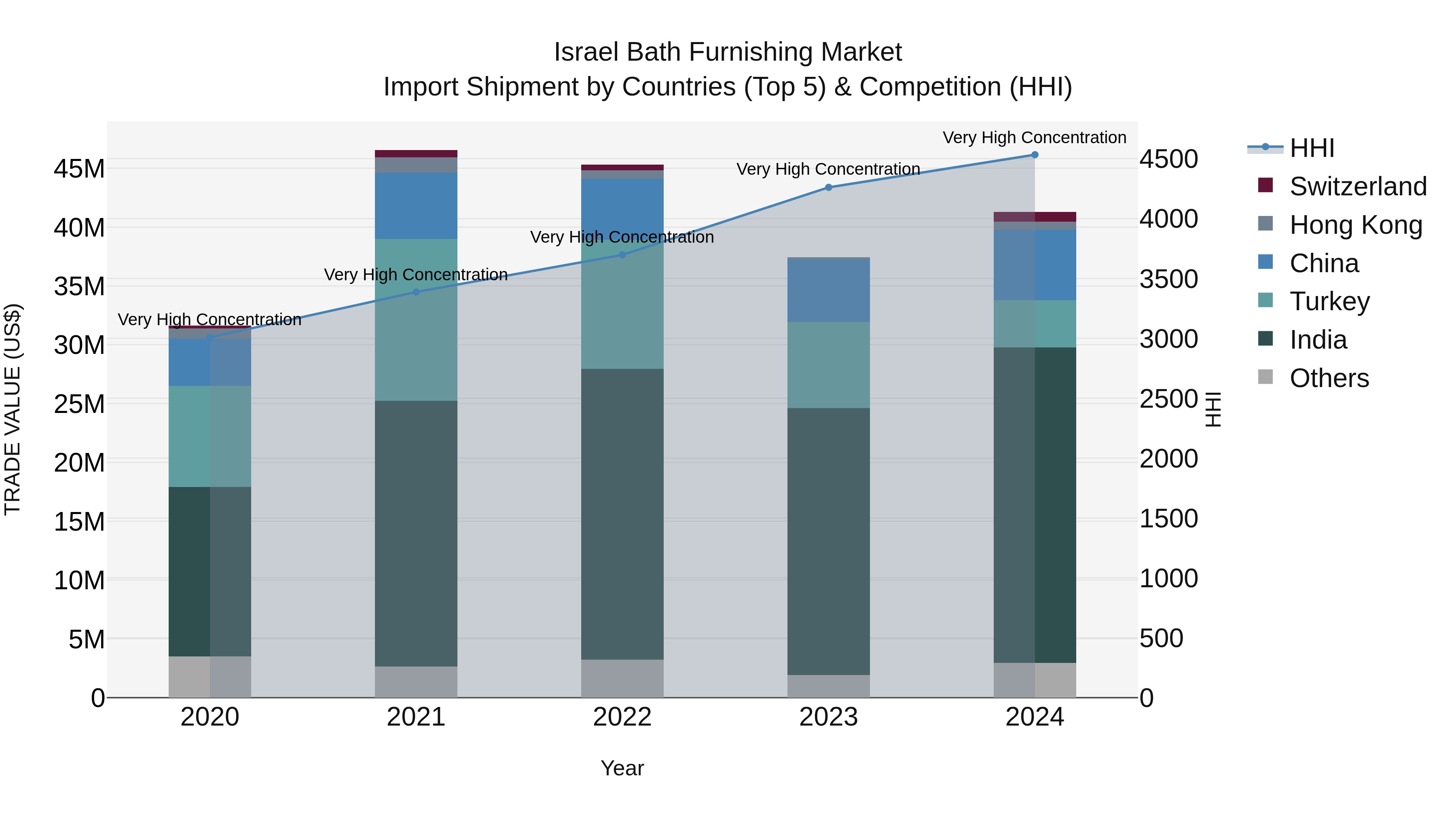 Israel Bath Furnishing Market Top 5 Importing Countries and Market Competition (HHI) Analysis