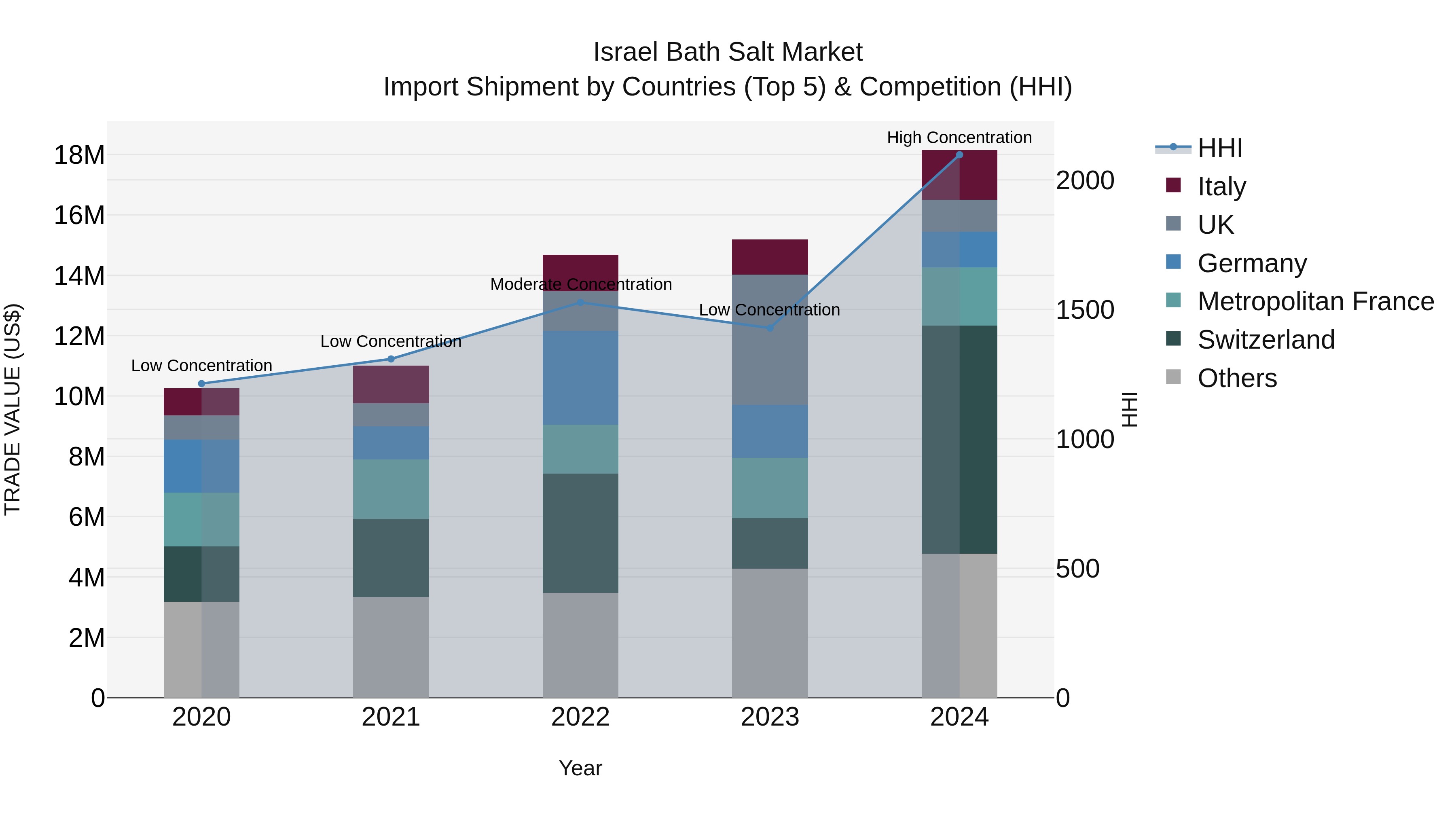 Israel Bath Salt Market Top 5 Importing Countries and Market Competition (HHI) Analysis