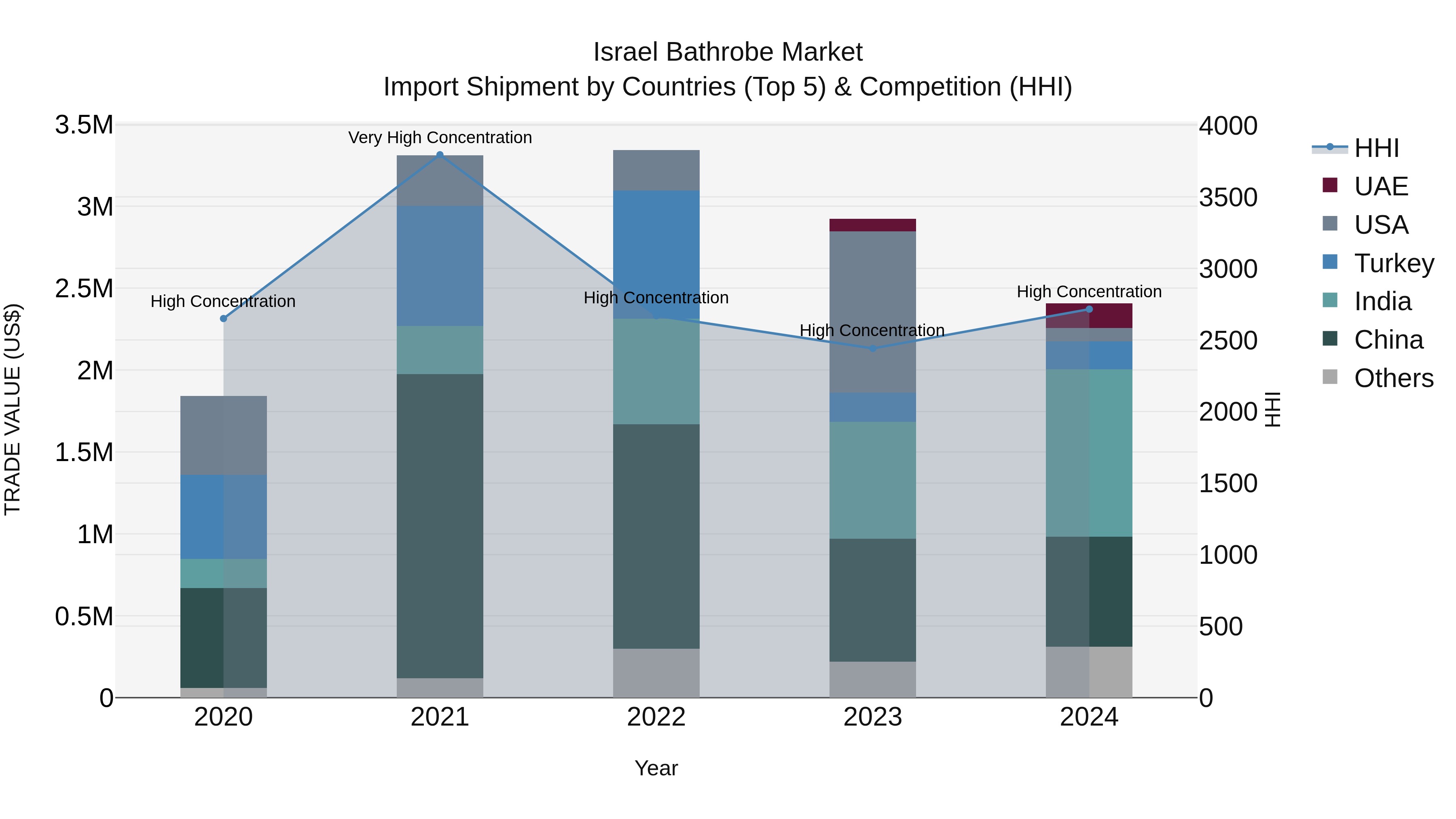 Israel Bathrobe Market Top 5 Importing Countries and Market Competition (HHI) Analysis
