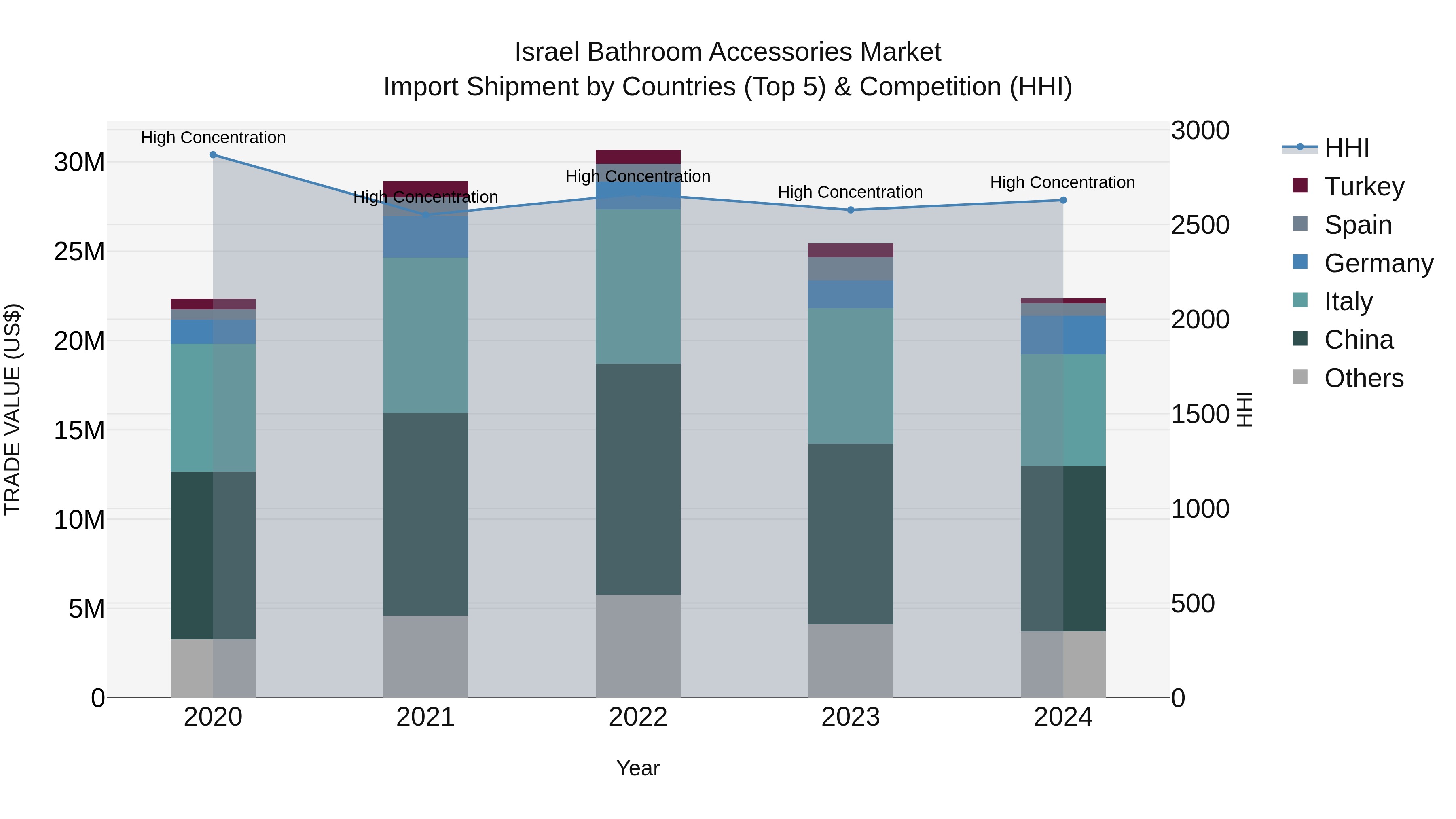 Israel Bathroom Accessories Market Top 5 Importing Countries and Market Competition (HHI) Analysis