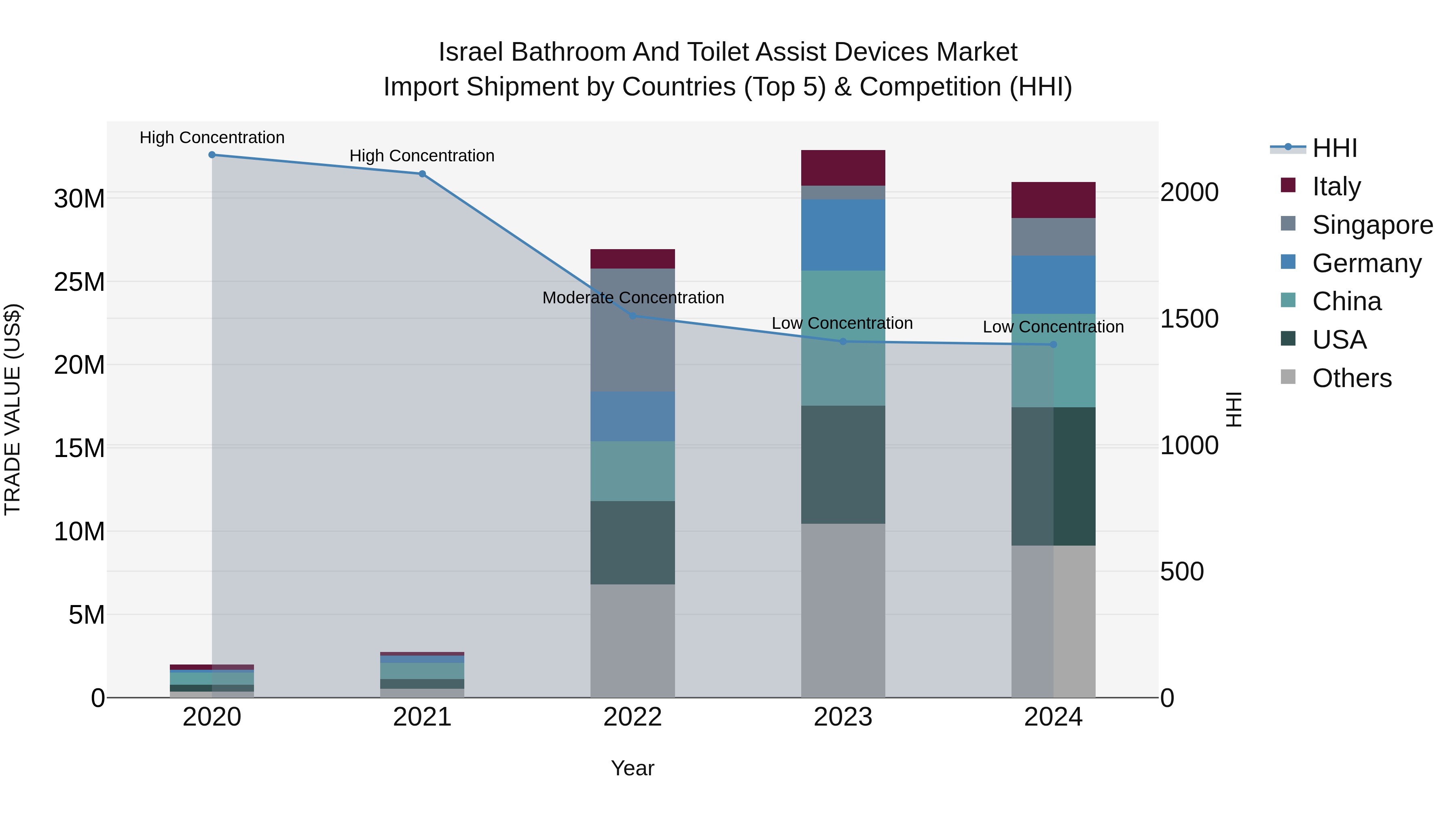Israel Bathroom and Toilet Assist Devices Market Top 5 Importing Countries and Market Competition (HHI) Analysis