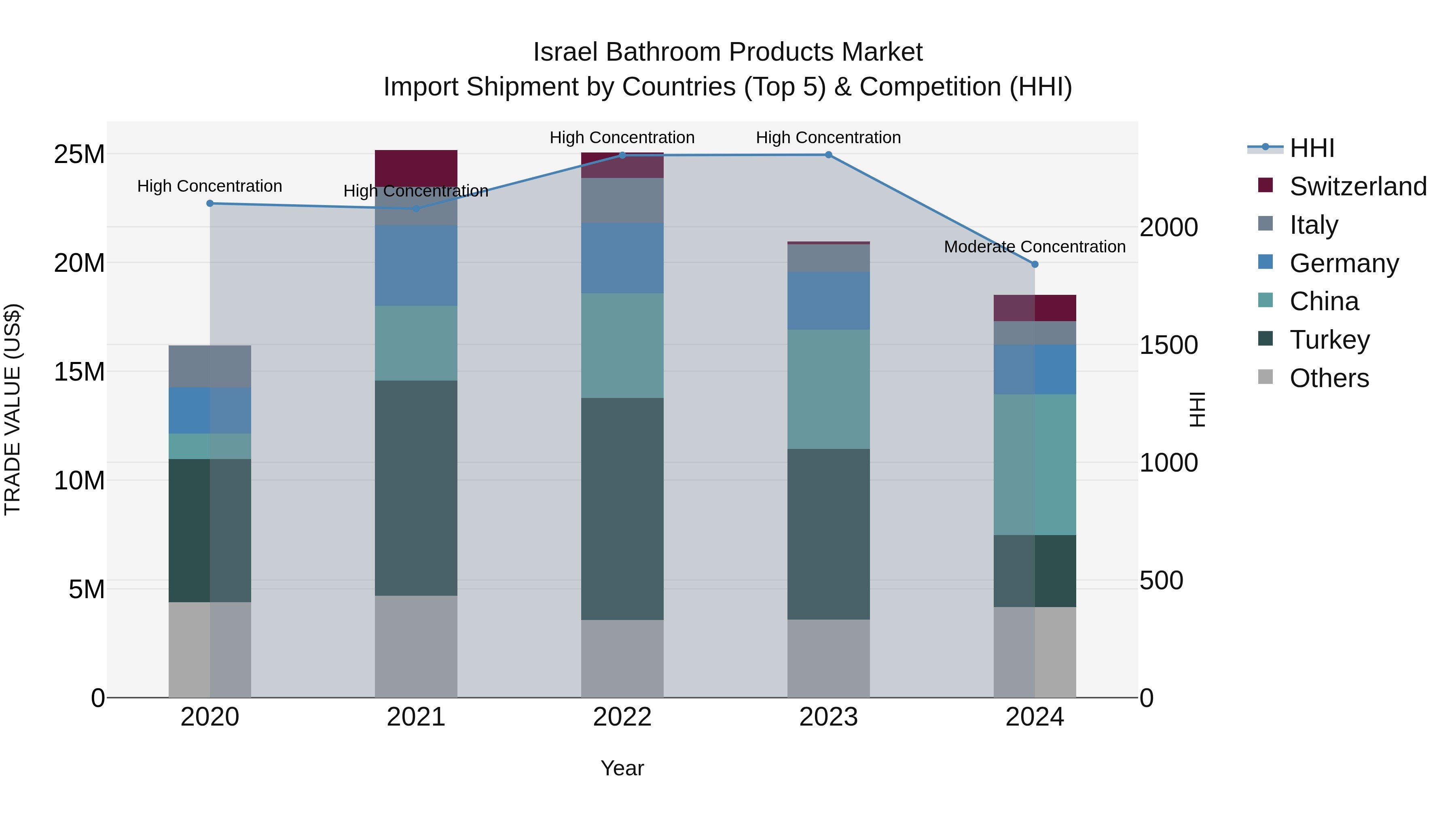 Israel Bathroom Products Market Top 5 Importing Countries and Market Competition (HHI) Analysis