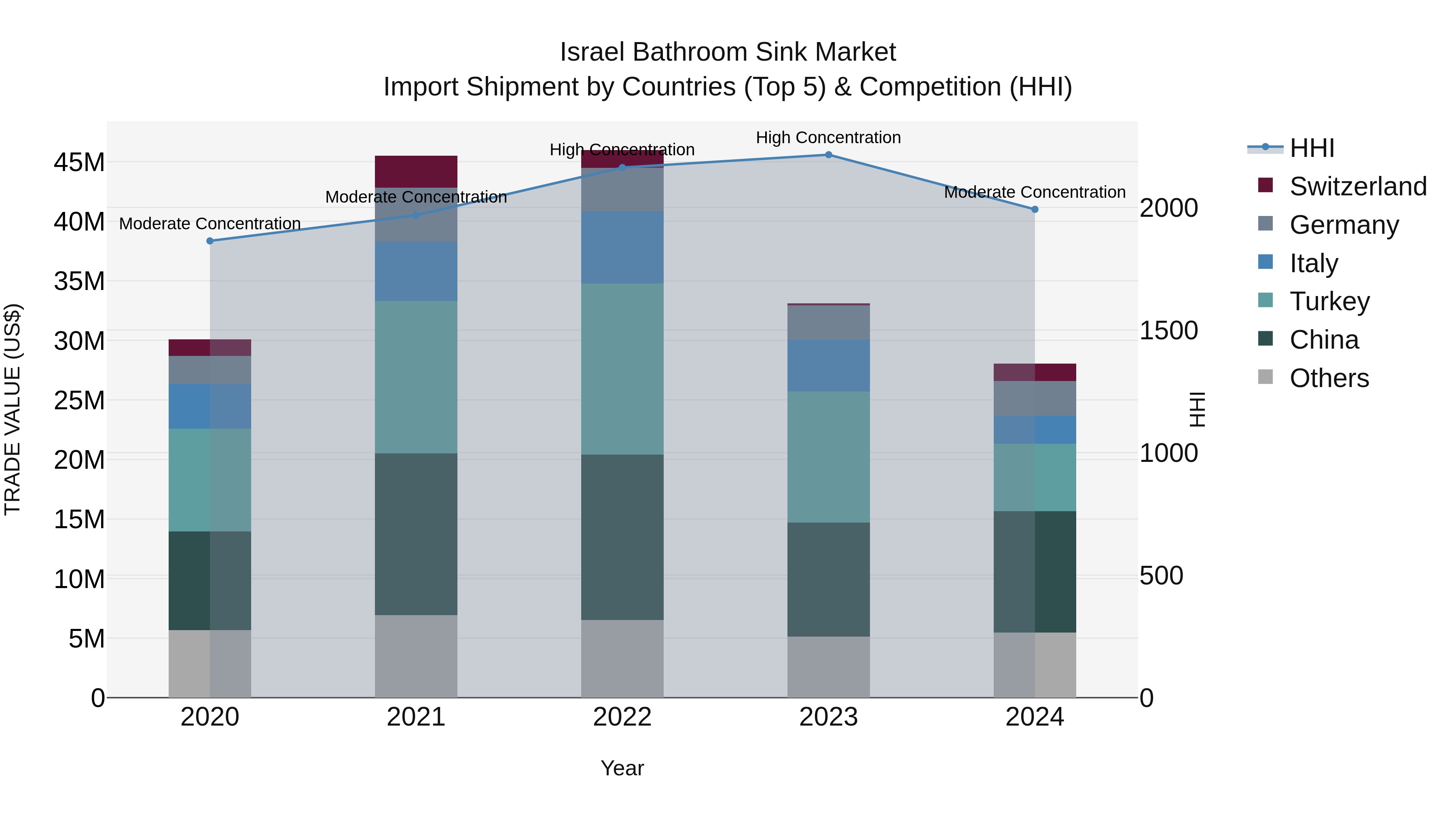 Israel Bathroom Sink Market Top 5 Importing Countries and Market Competition (HHI) Analysis