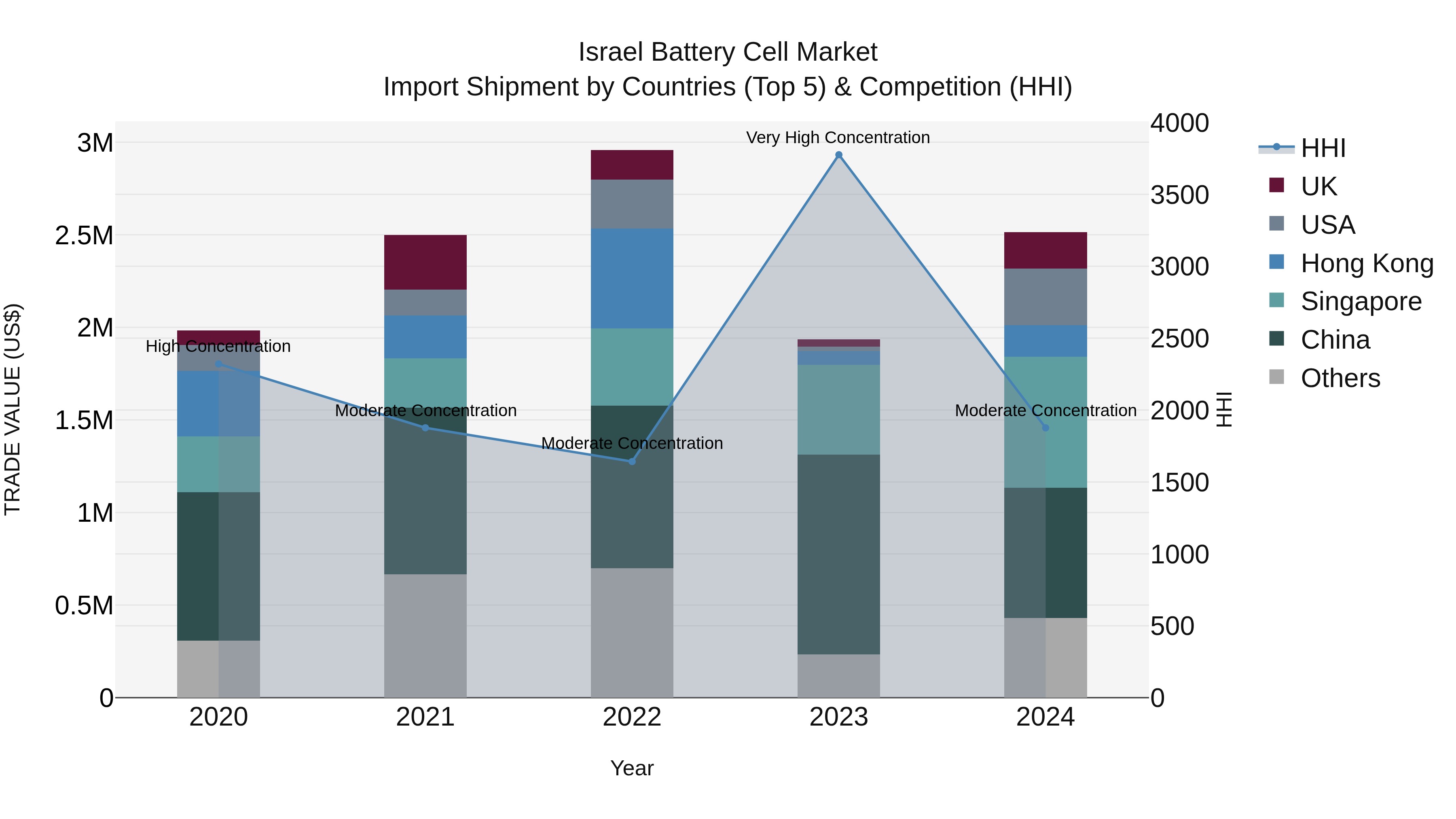 Israel Battery Cell Market Top 5 Importing Countries and Market Competition (HHI) Analysis