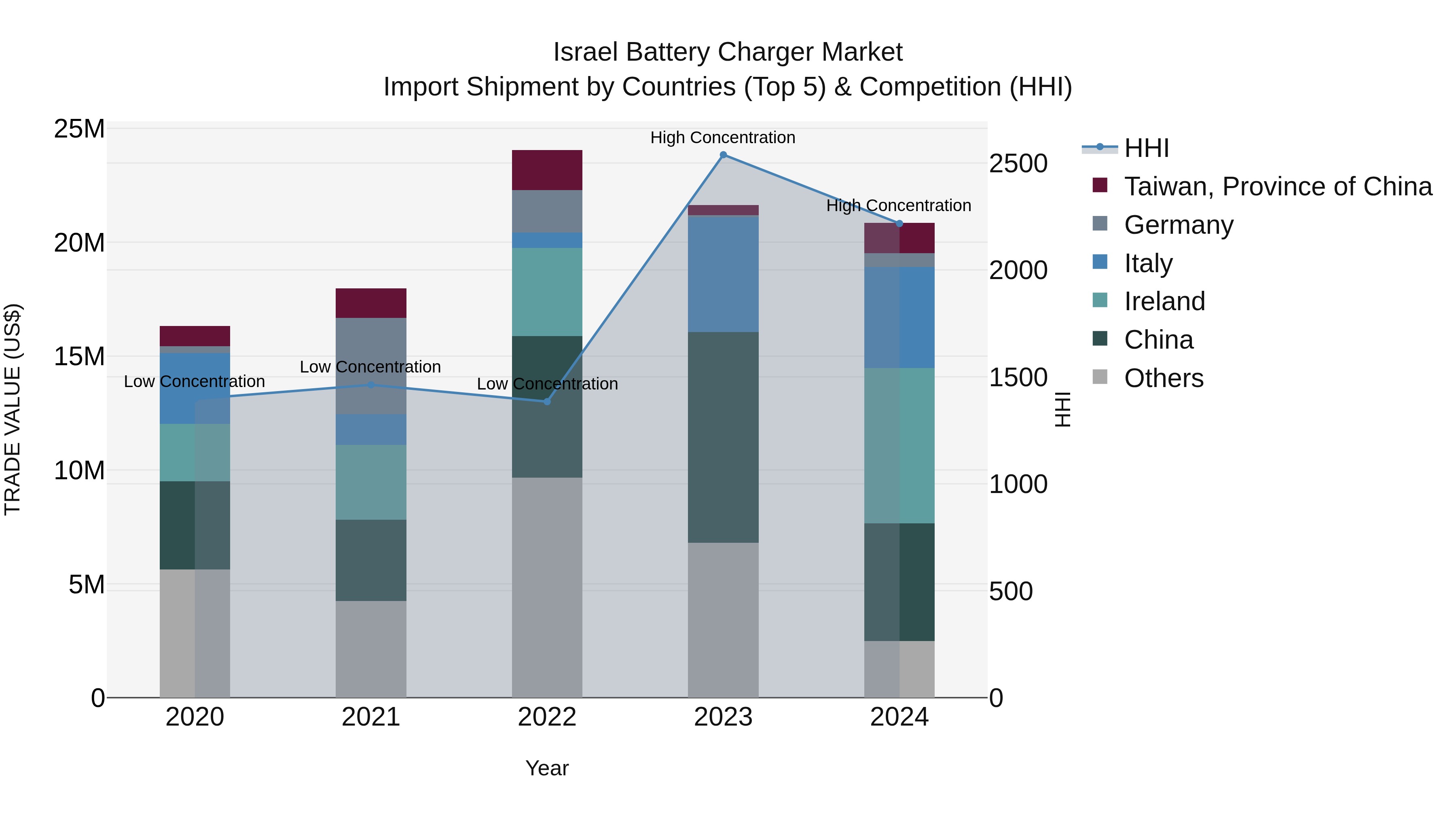 Israel Battery Charger Market Top 5 Importing Countries and Market Competition (HHI) Analysis