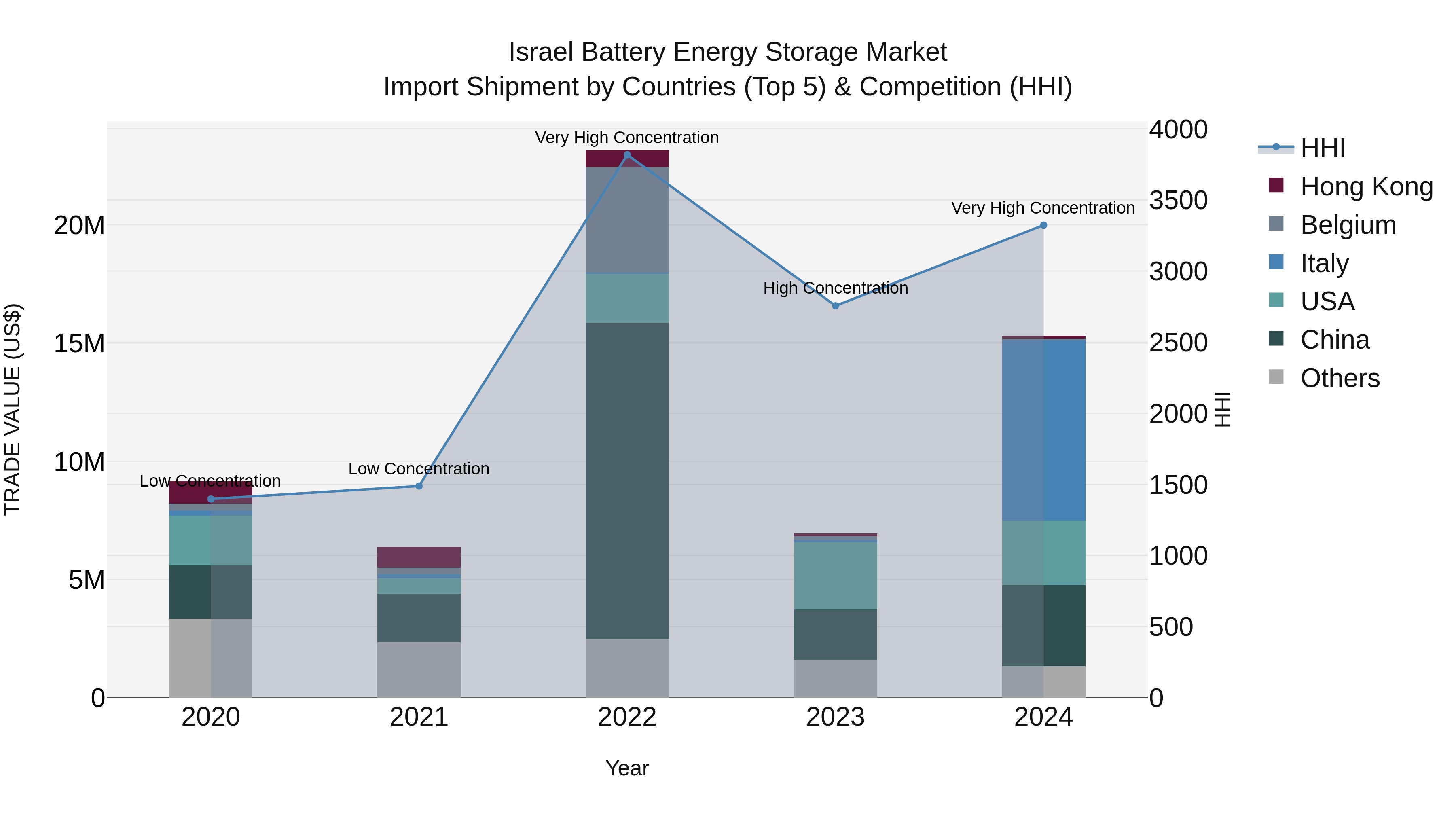 Israel Battery Energy Storage Market Top 5 Importing Countries and Market Competition (HHI) Analysis