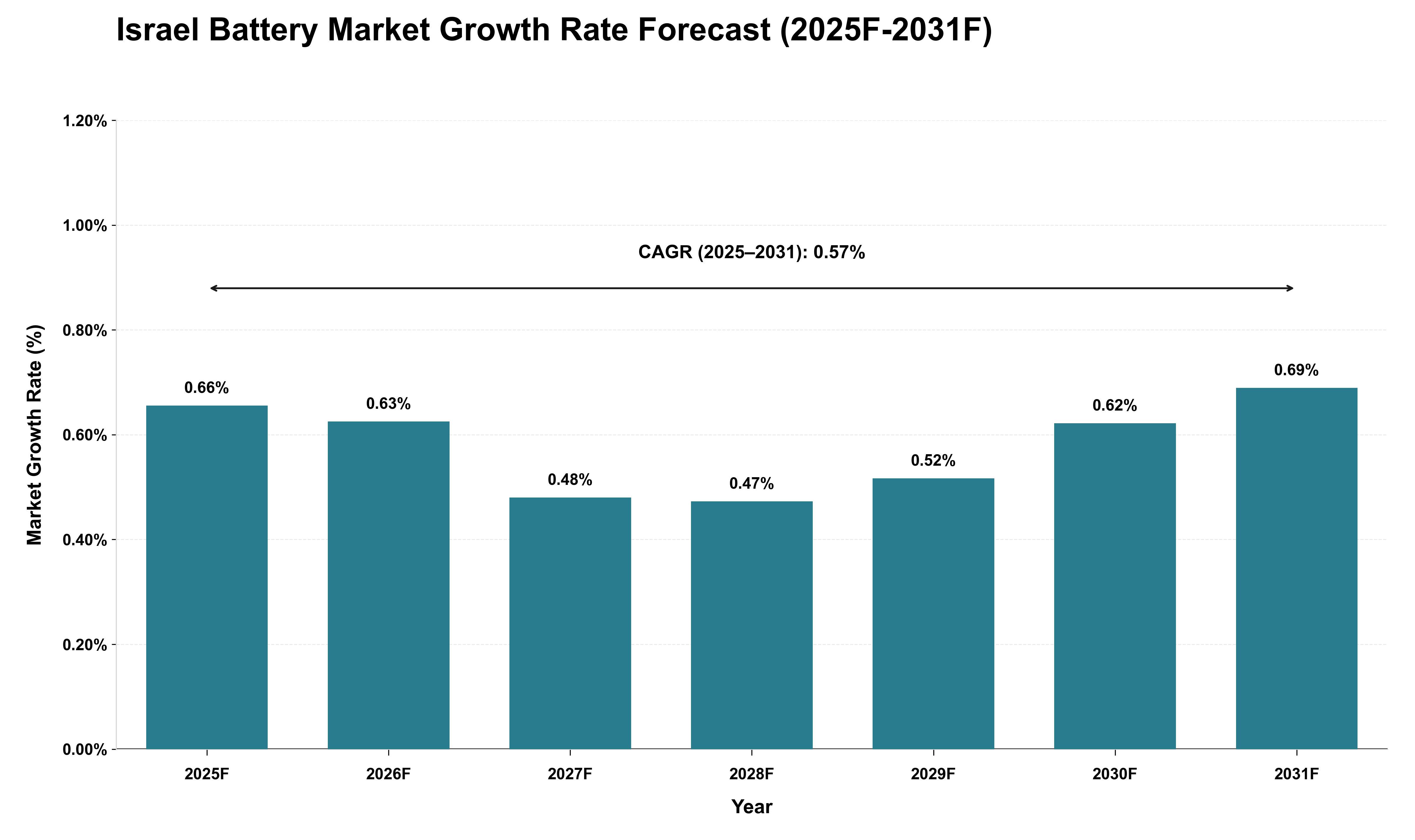 Israel Battery Market Growth Rate Analysis (2025 - 2031)