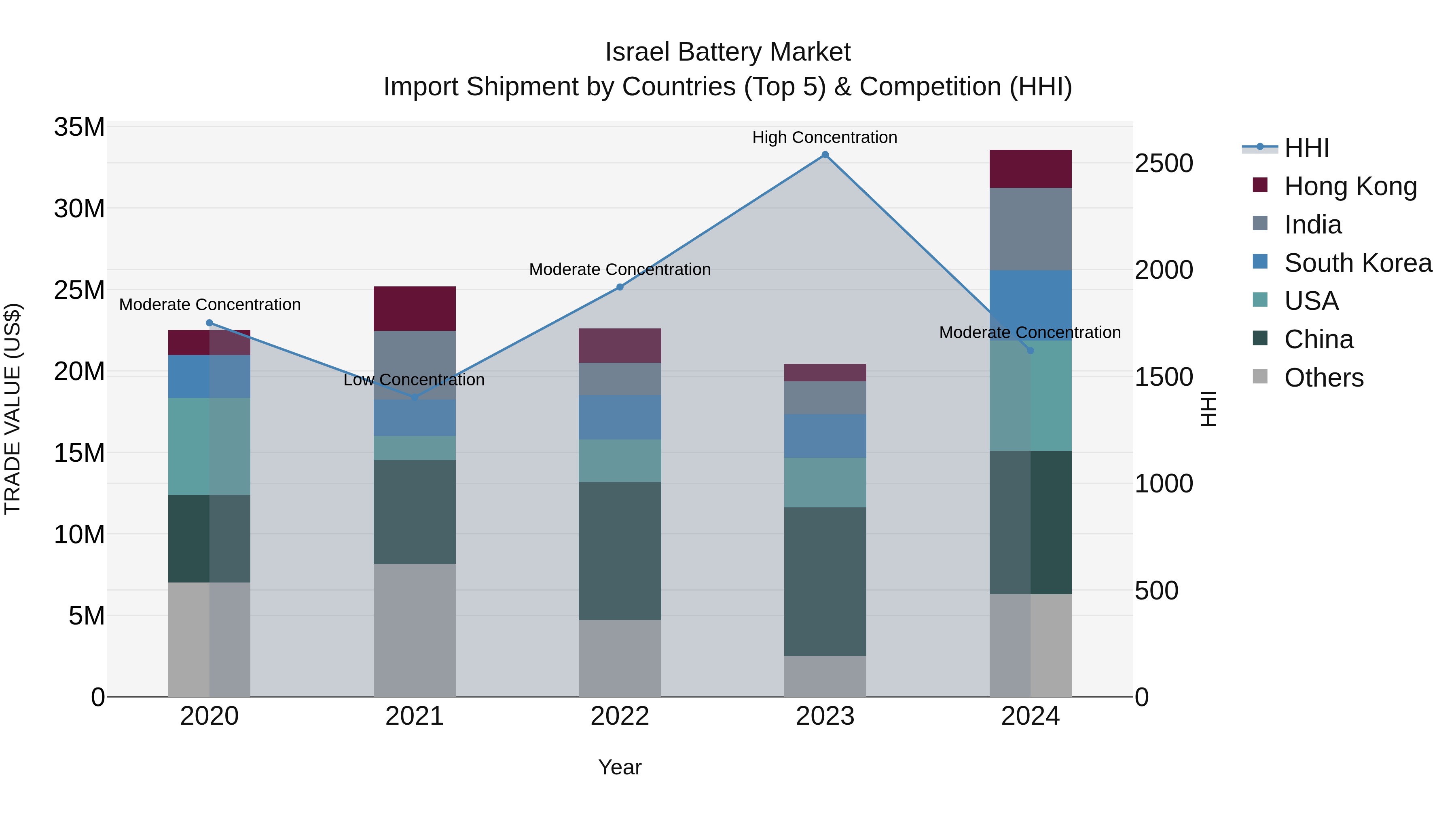 Israel Battery Market Top 5 Importing Countries and Market Competition (HHI) Analysis