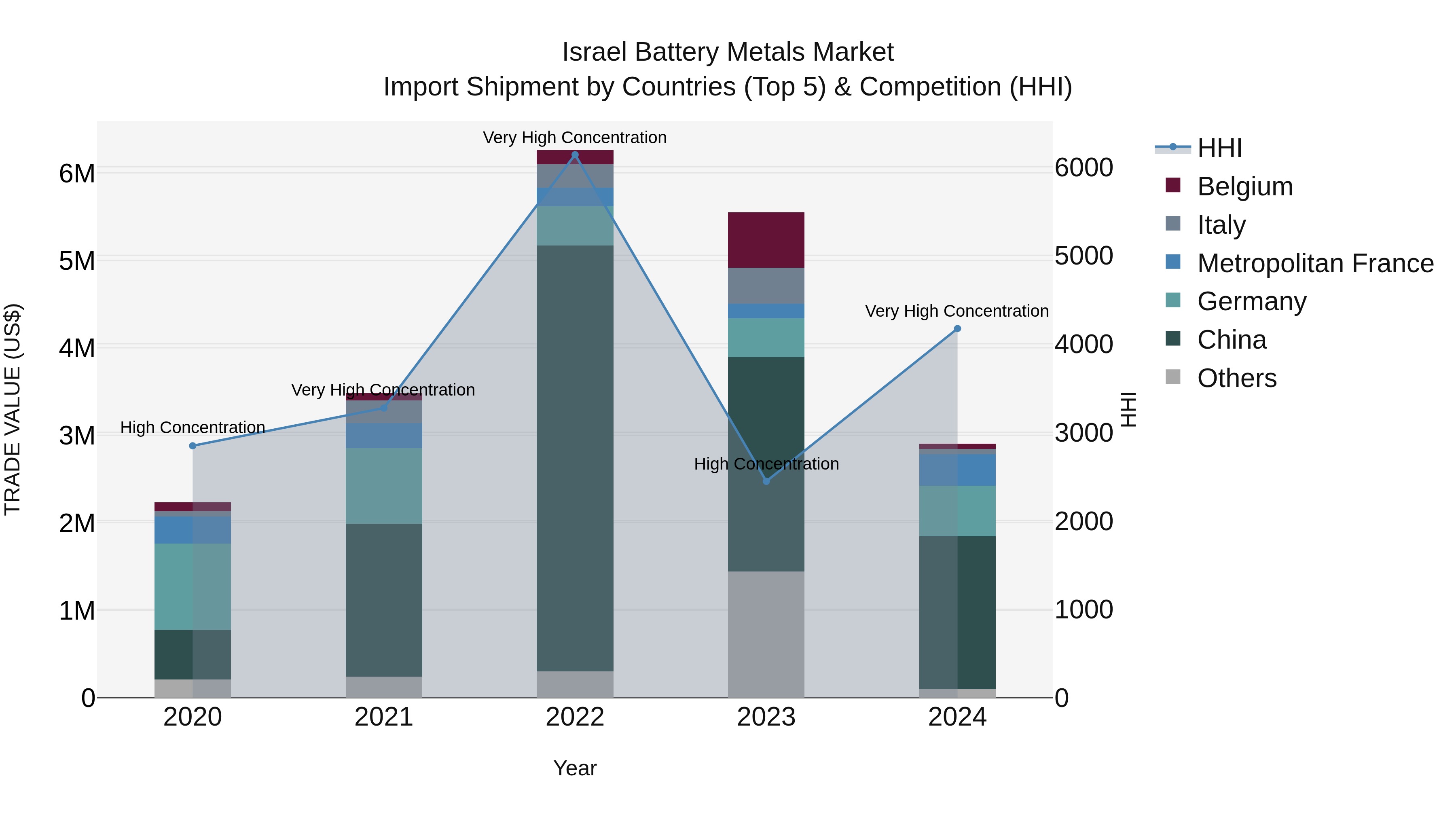 Israel Battery Metals Market Top 5 Importing Countries and Market Competition (HHI) Analysis