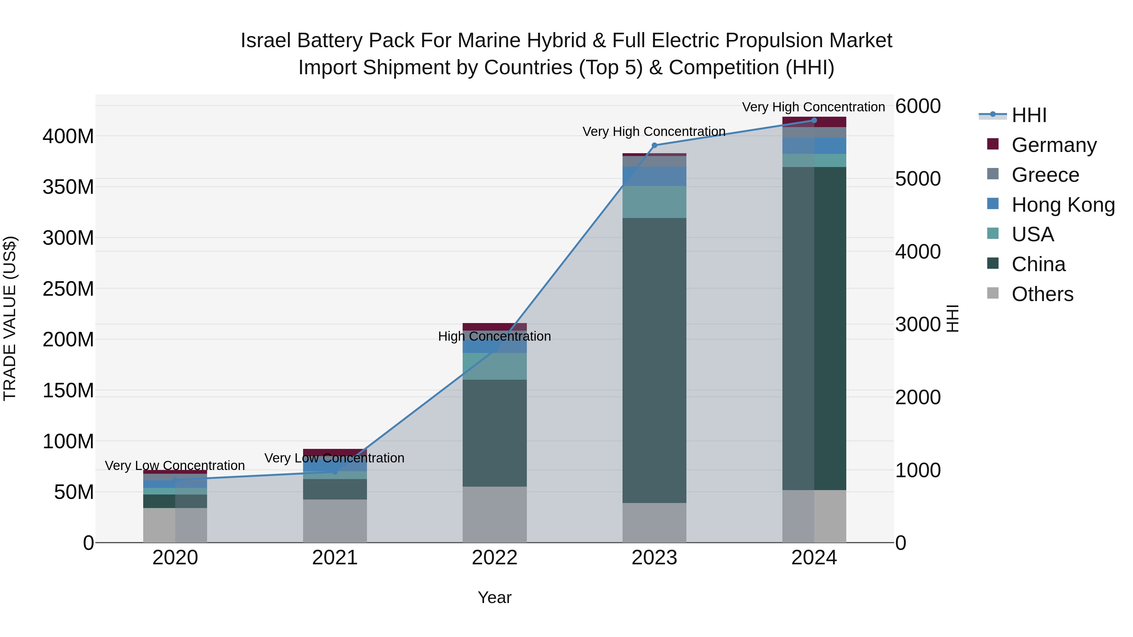 Israel Battery Pack for Marine Hybrid & Full Electric Propulsion Market Top 5 Importing Countries and Market Competition (HHI) Analysis