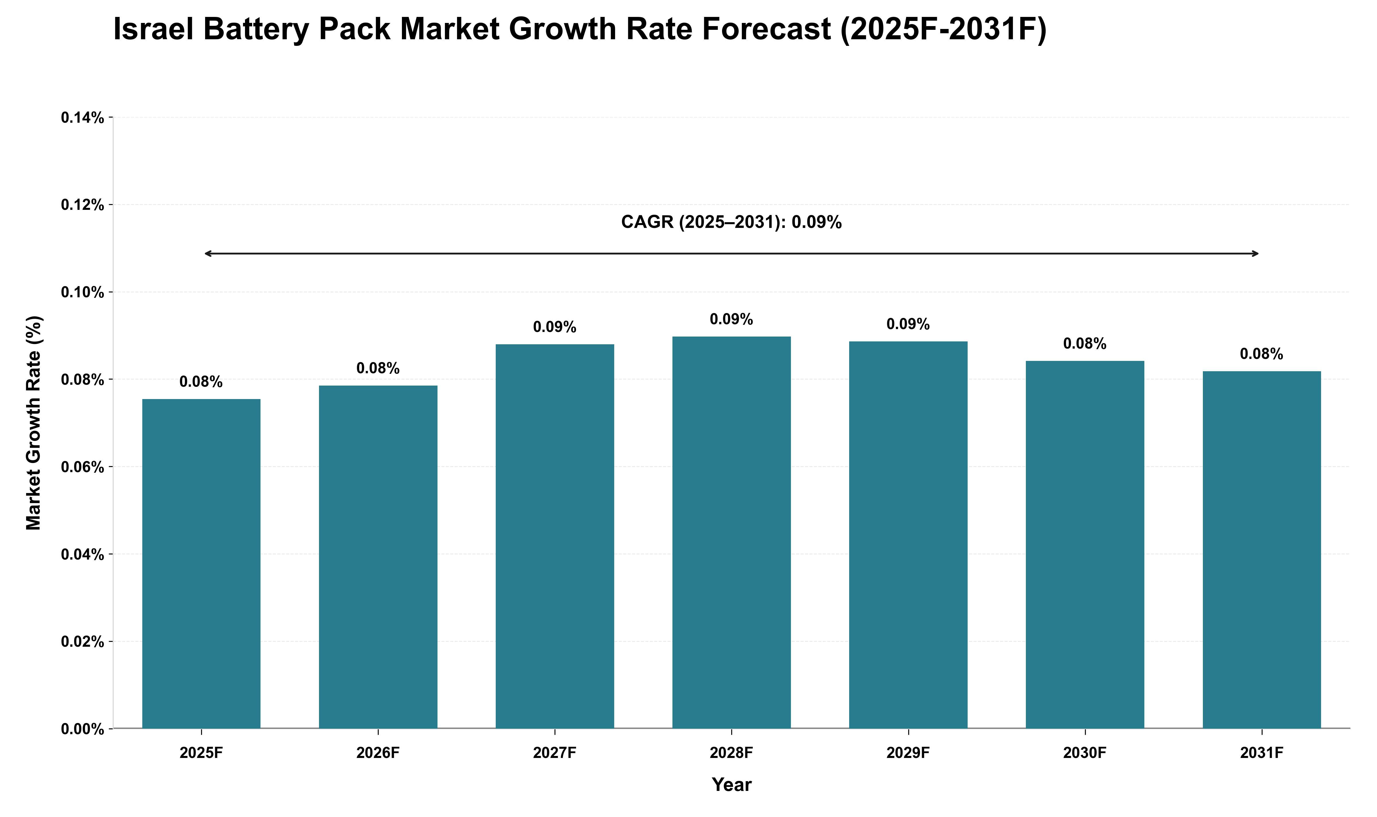 Israel Battery Pack Market Growth Rate Analysis (2025 - 2031)